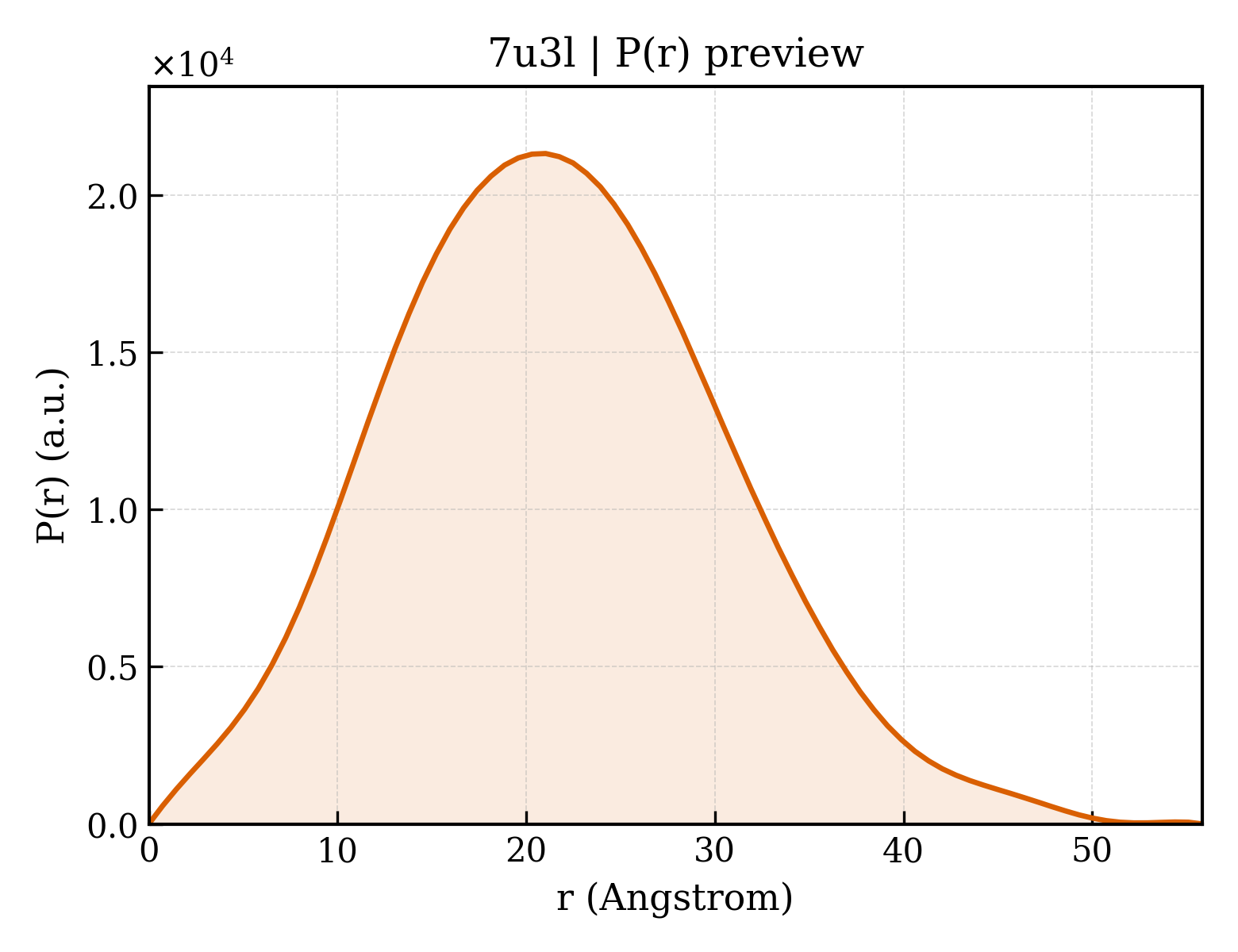 P(r) distribution for 7u3l