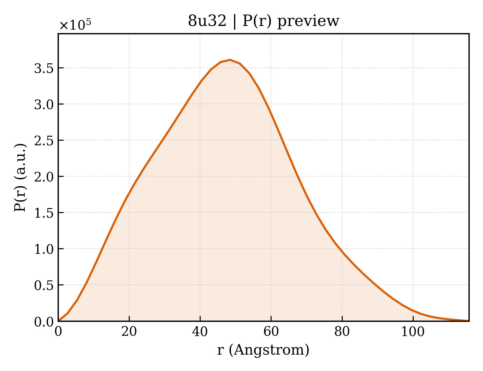 P(r) distribution for 8u32