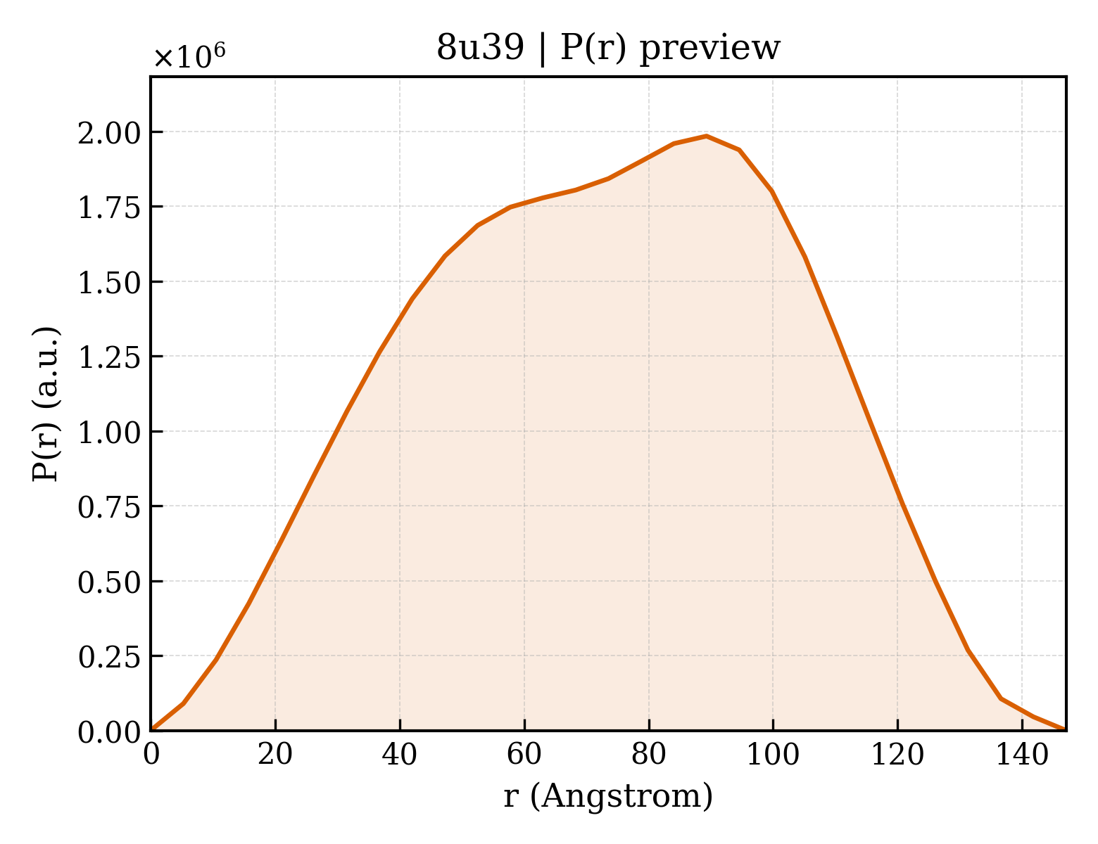 P(r) distribution for 8u39