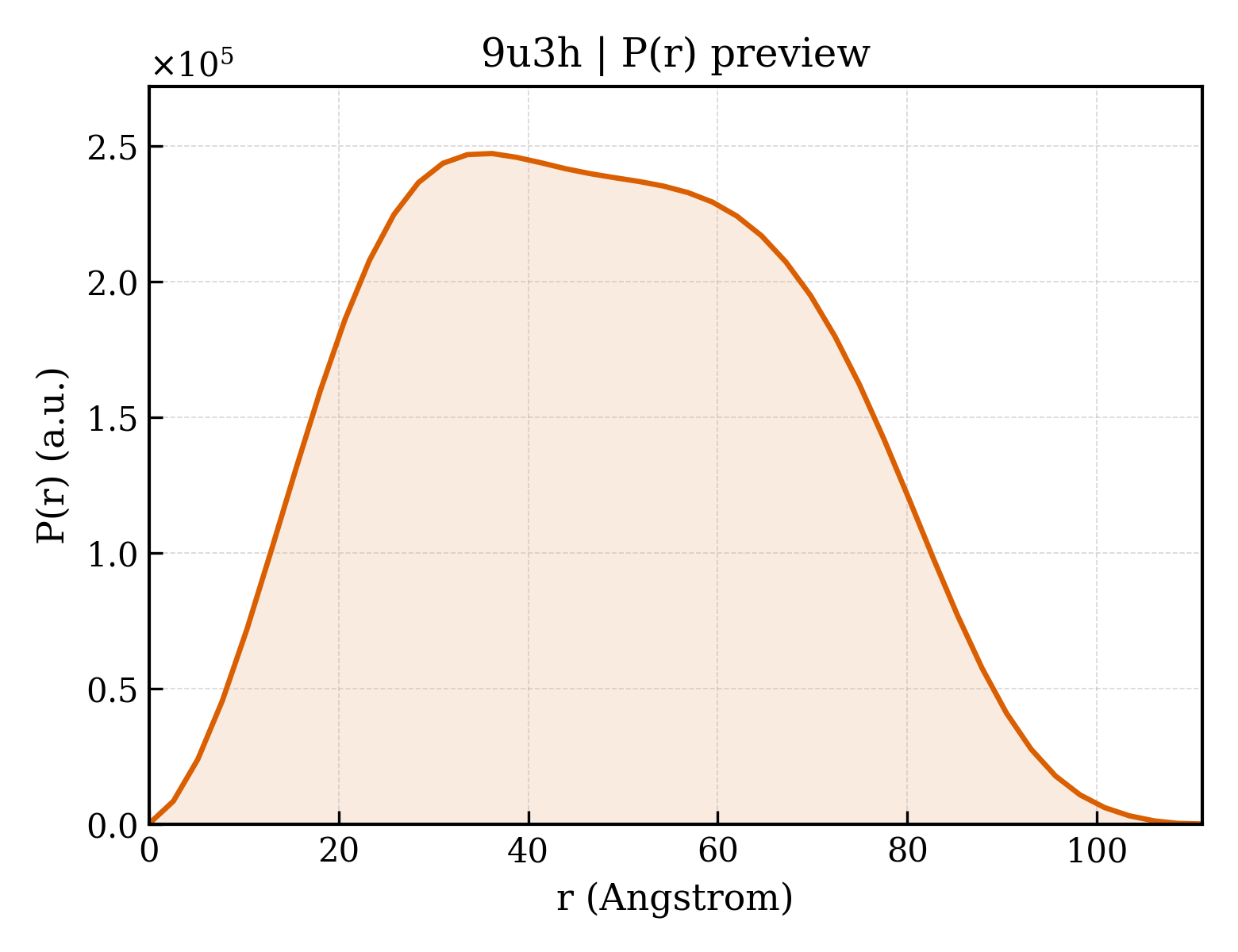 P(r) distribution for 9u3h