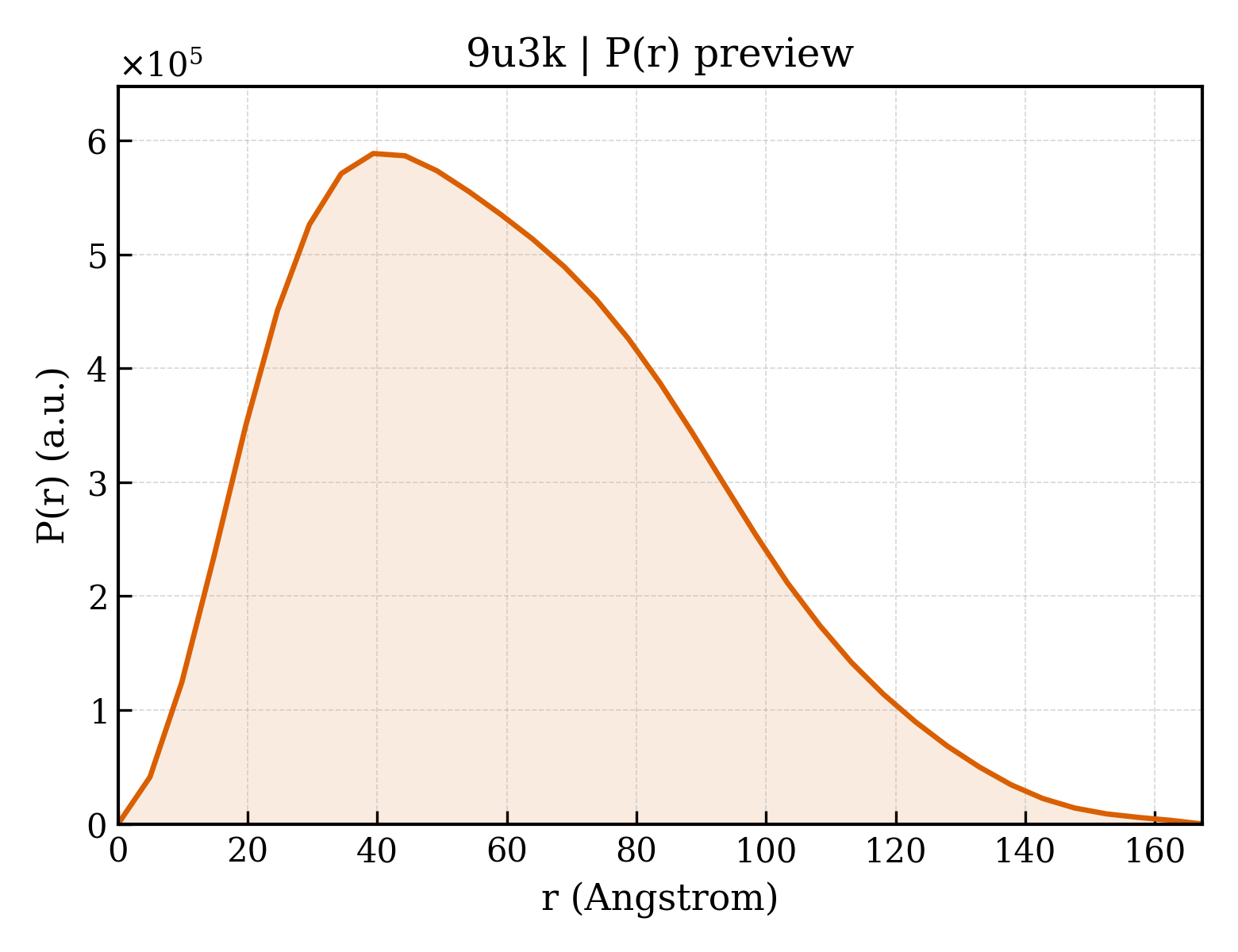P(r) distribution for 9u3k