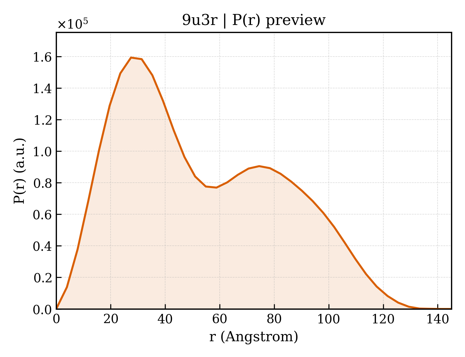 P(r) distribution for 9u3r