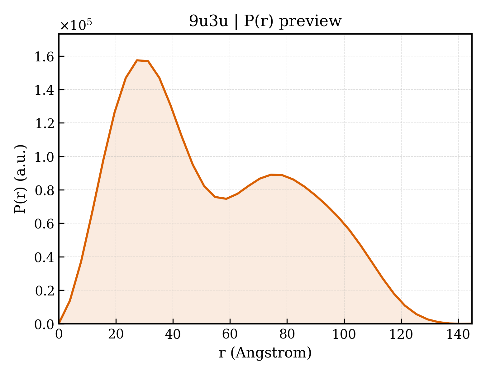 P(r) distribution for 9u3u