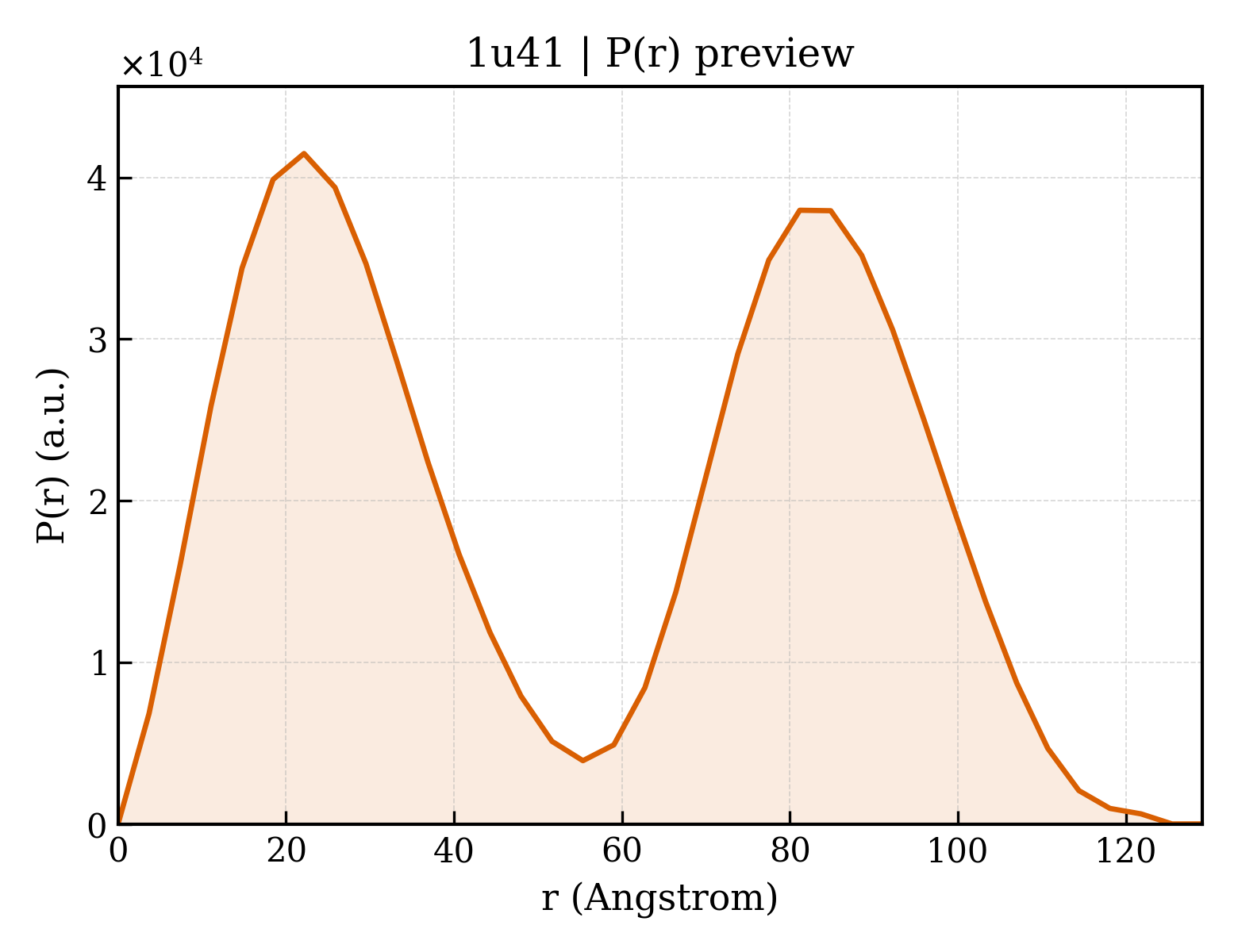 P(r) distribution for 1u41