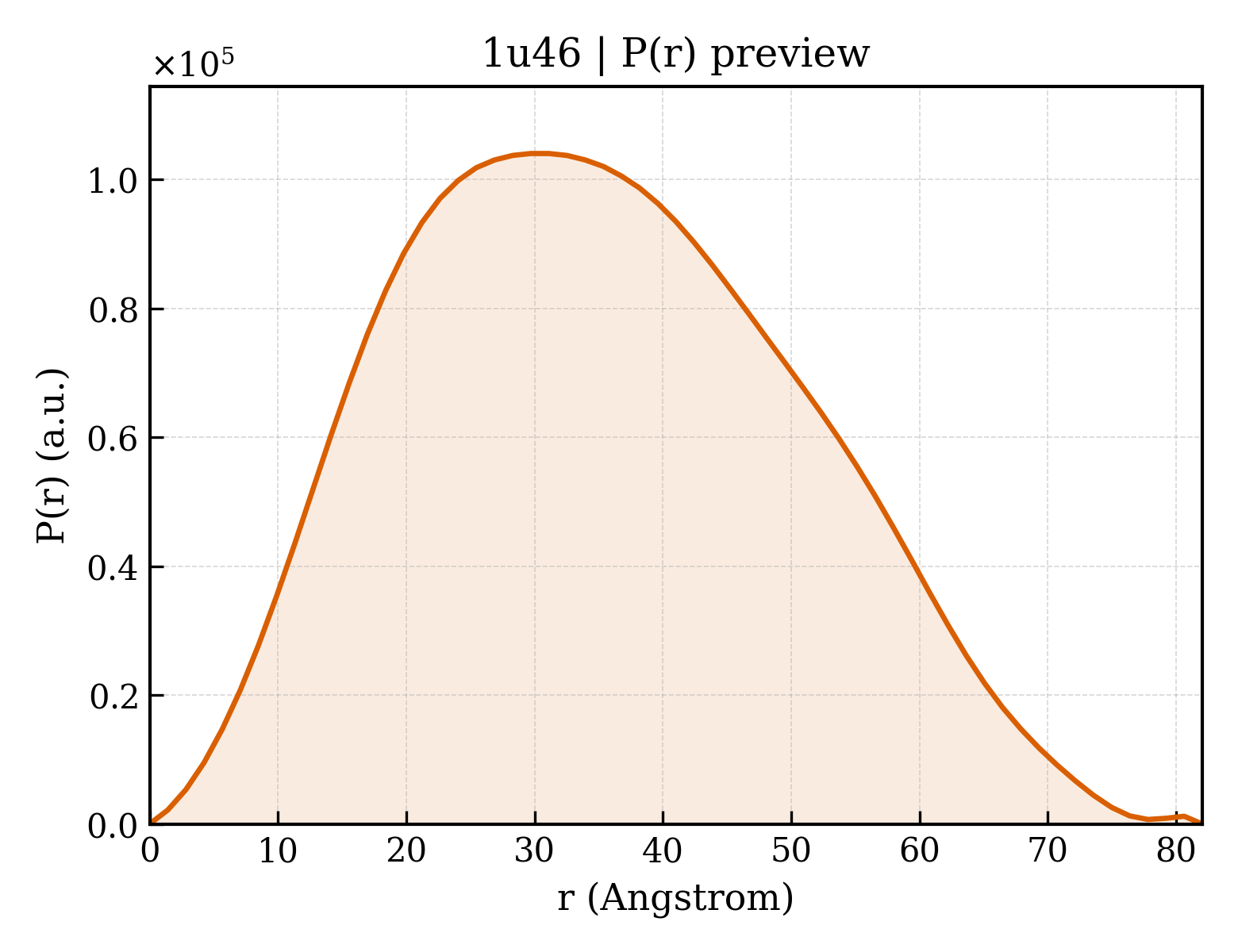 P(r) distribution for 1u46
