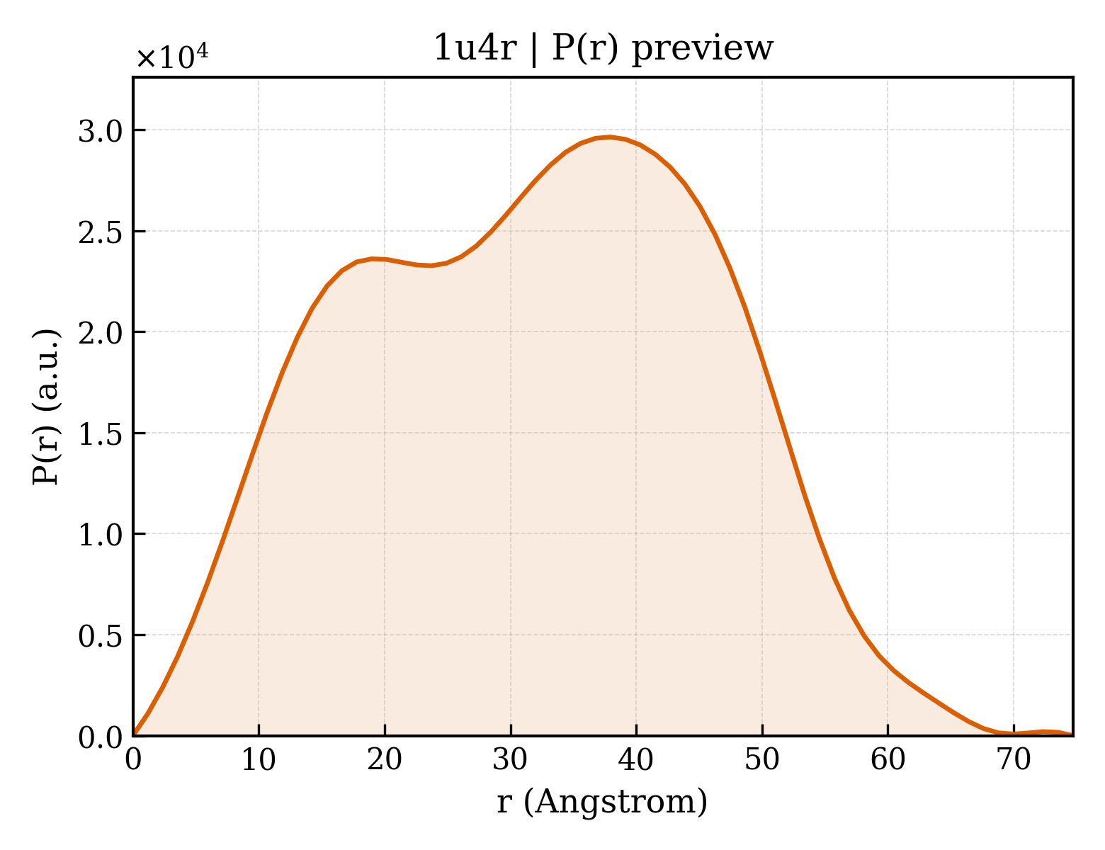P(r) distribution for 1u4r