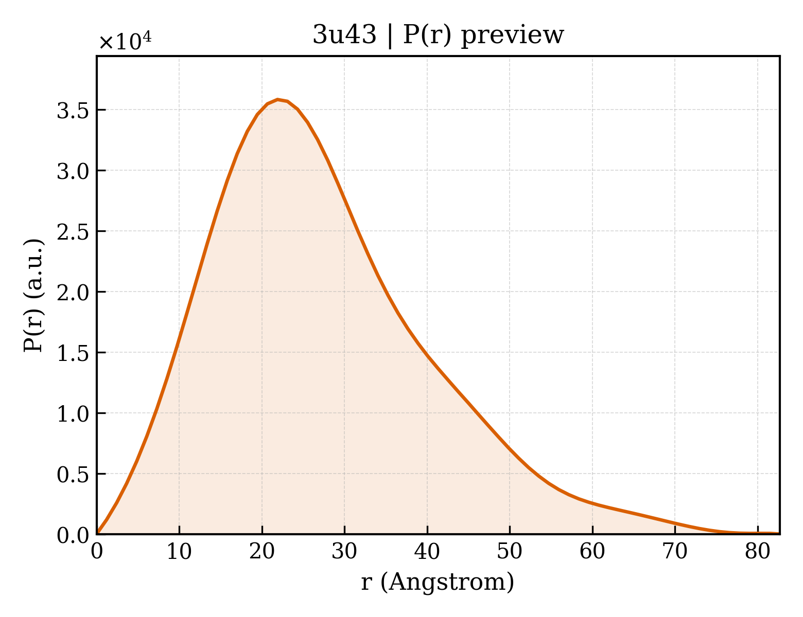 P(r) distribution for 3u43