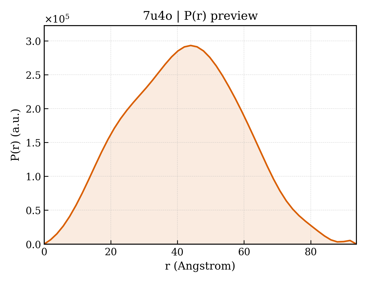P(r) distribution for 7u4o