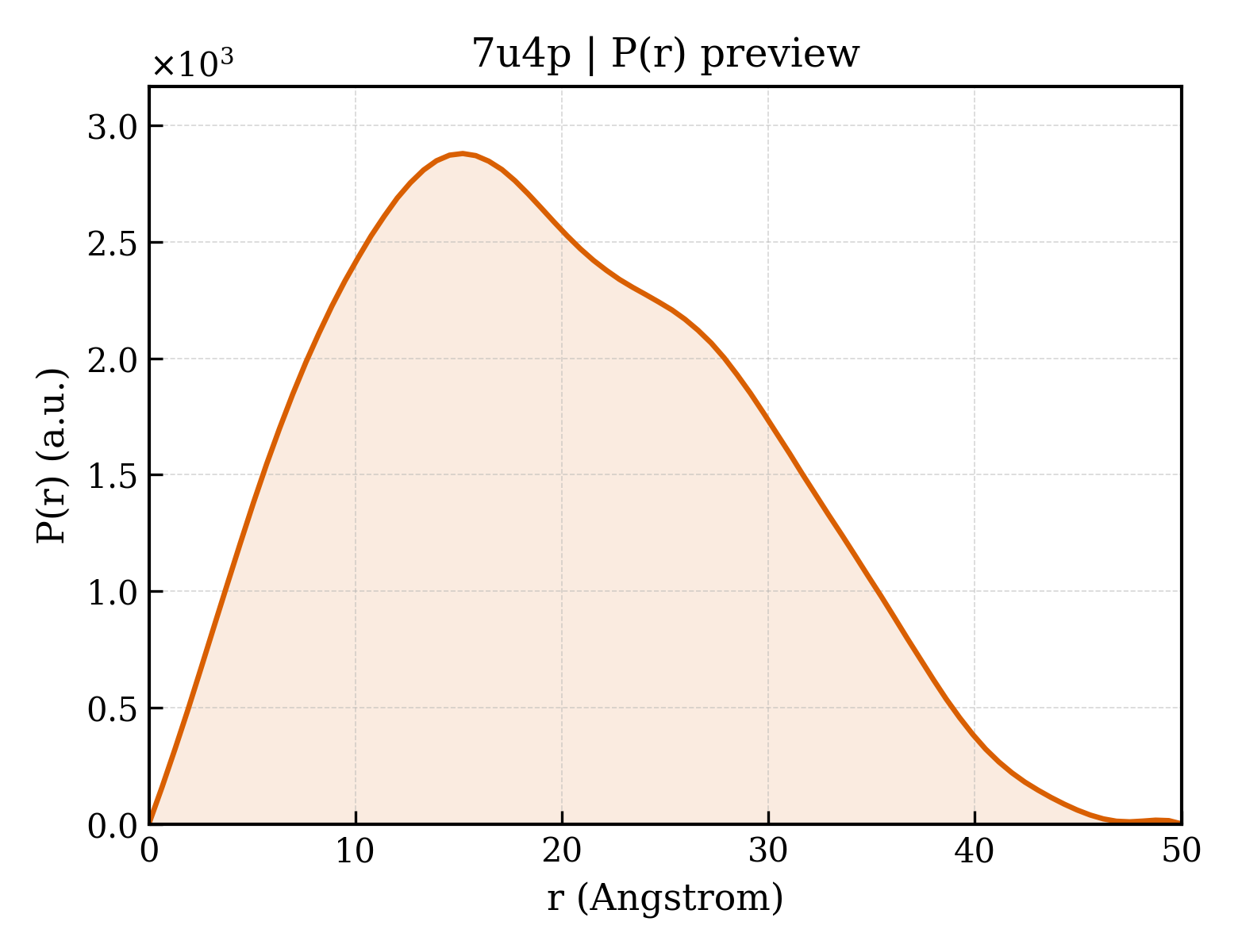 P(r) distribution for 7u4p