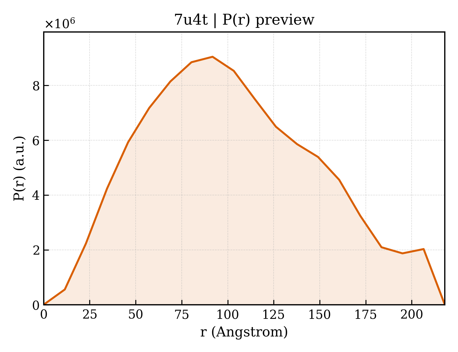 P(r) distribution for 7u4t