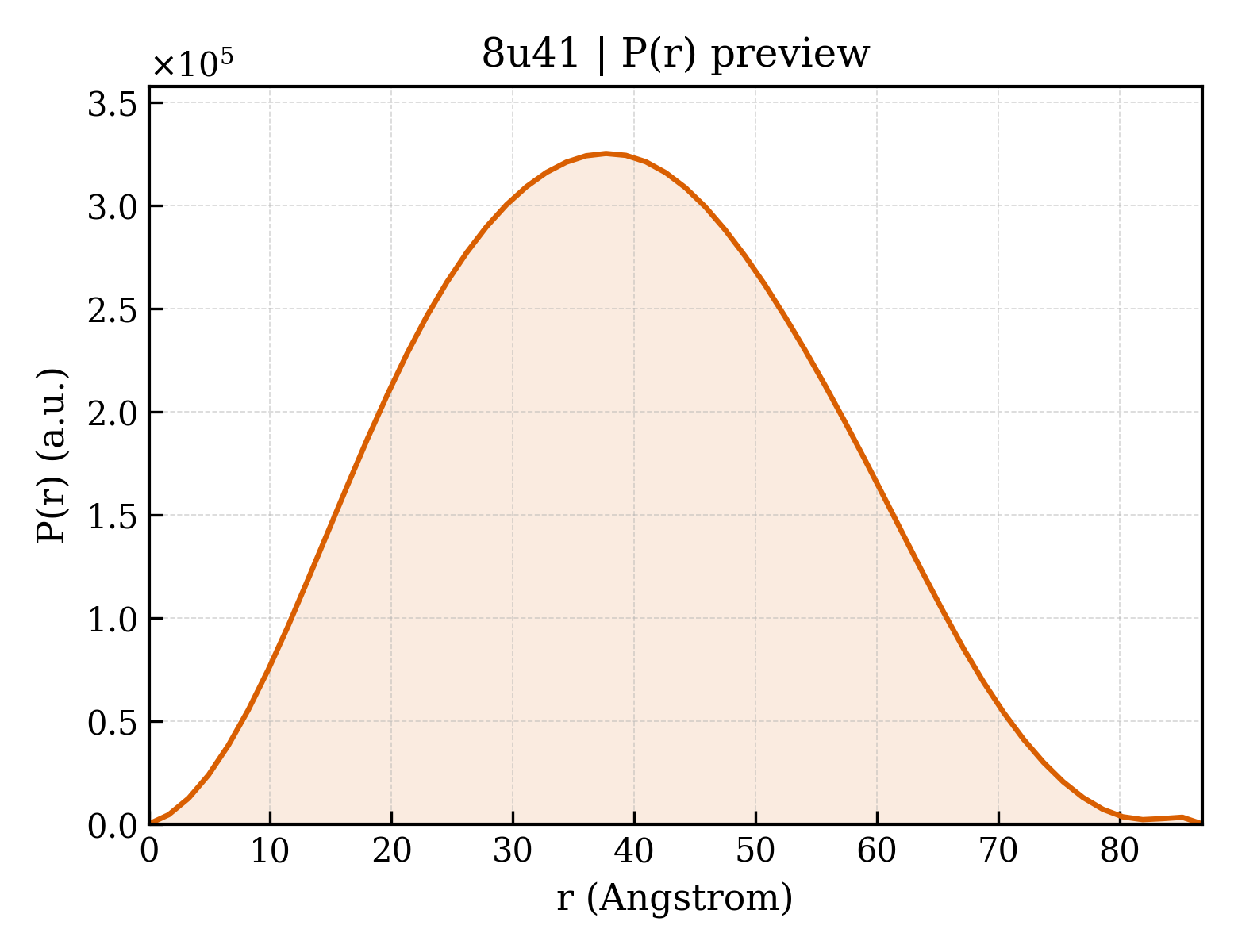 P(r) distribution for 8u41
