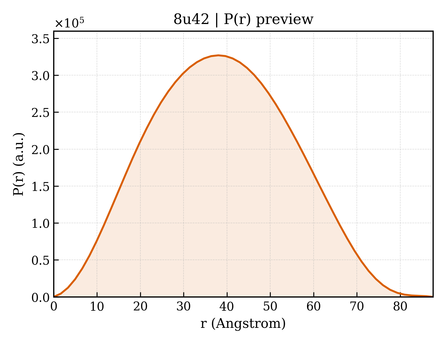 P(r) distribution for 8u42