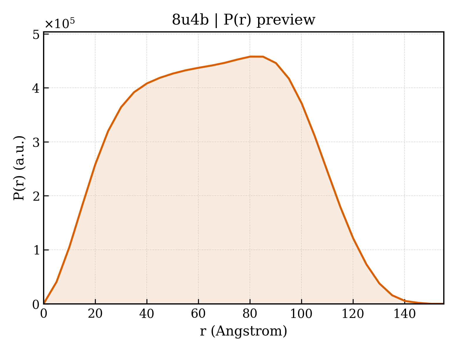 P(r) distribution for 8u4b