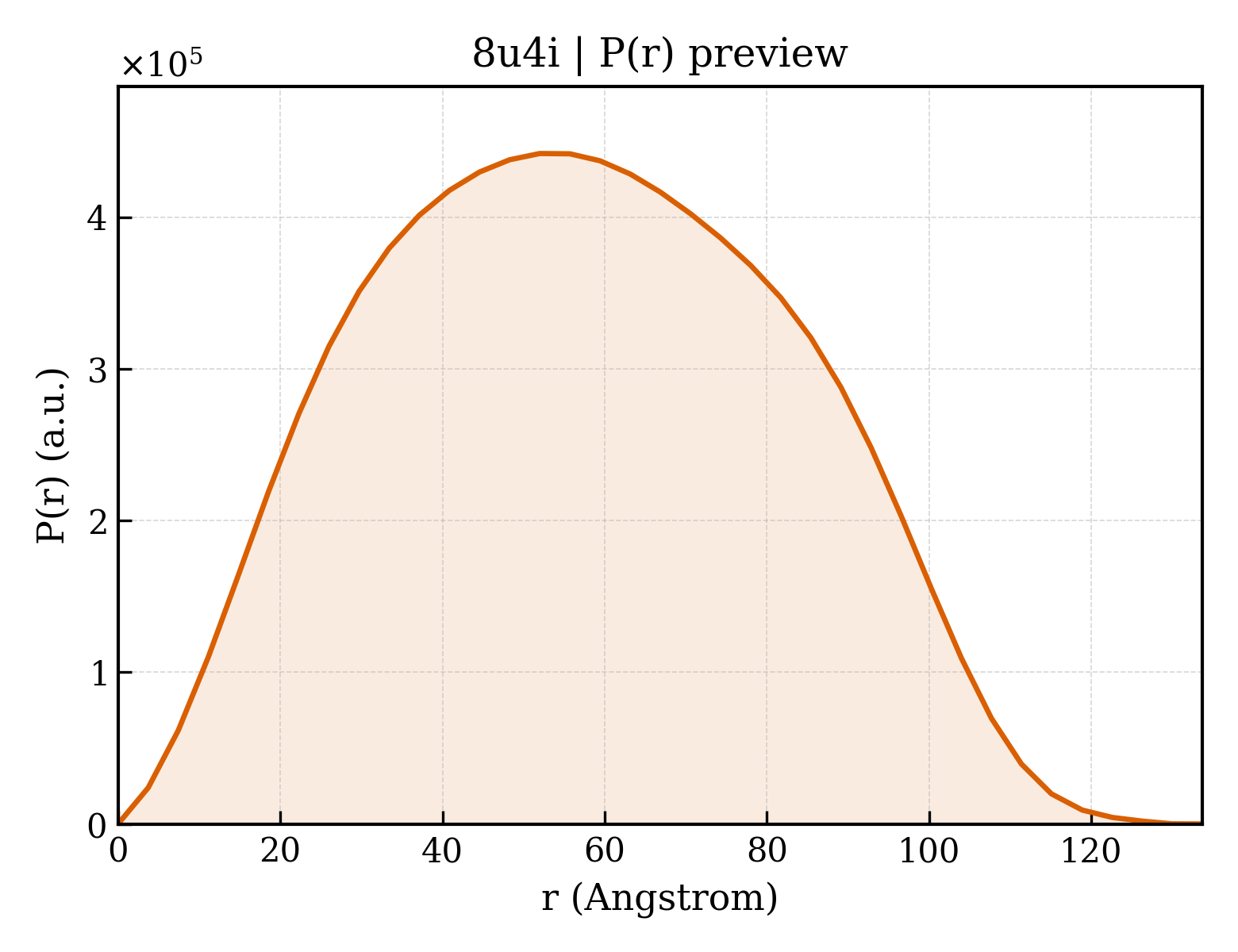 P(r) distribution for 8u4i