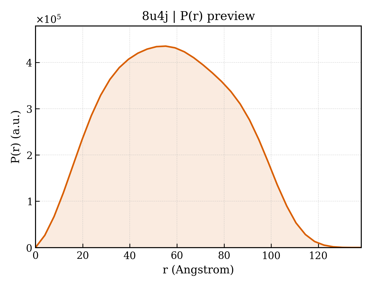 P(r) distribution for 8u4j