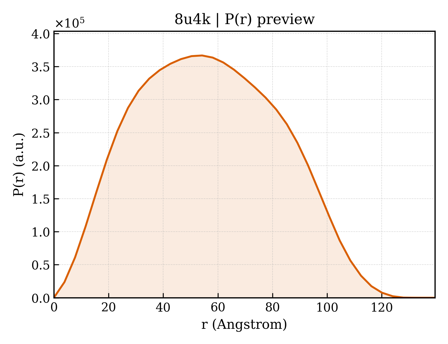 P(r) distribution for 8u4k