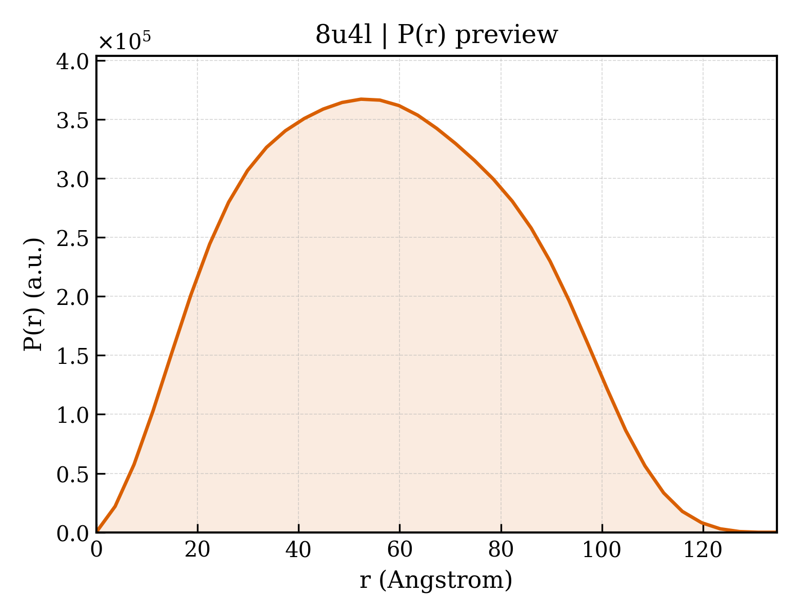 P(r) distribution for 8u4l