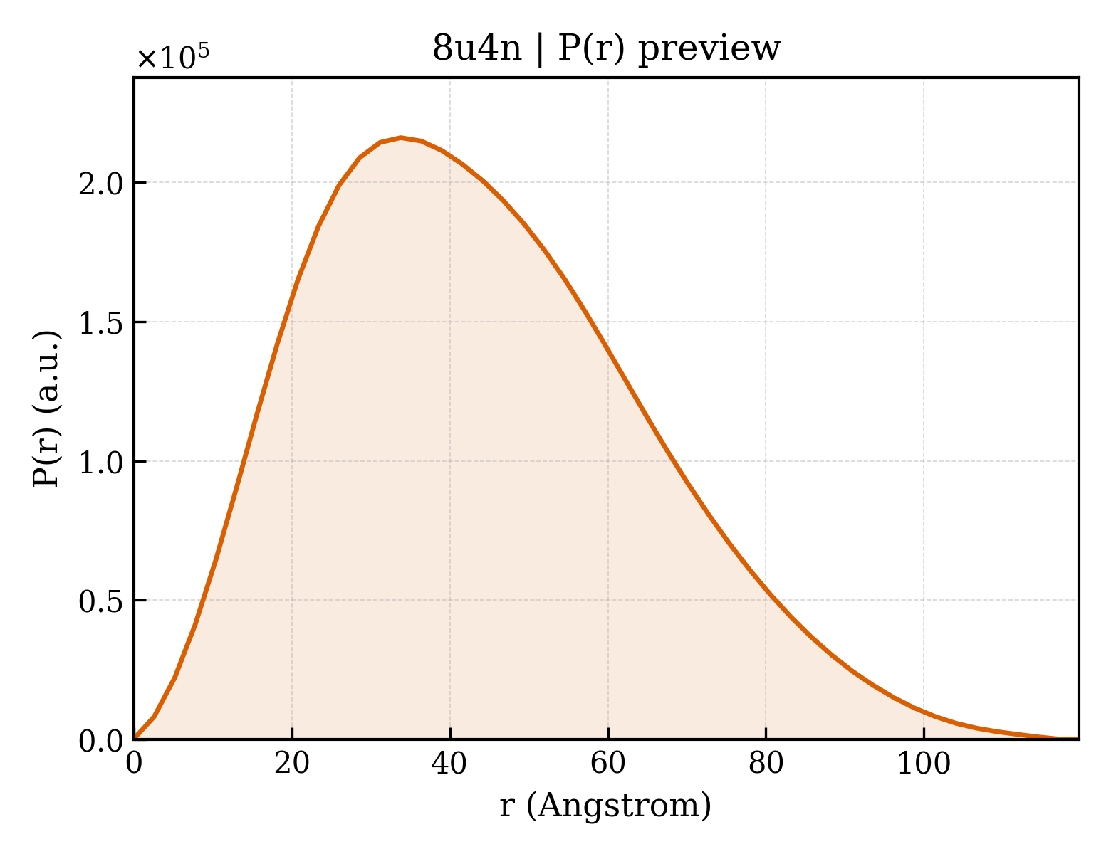 P(r) distribution for 8u4n