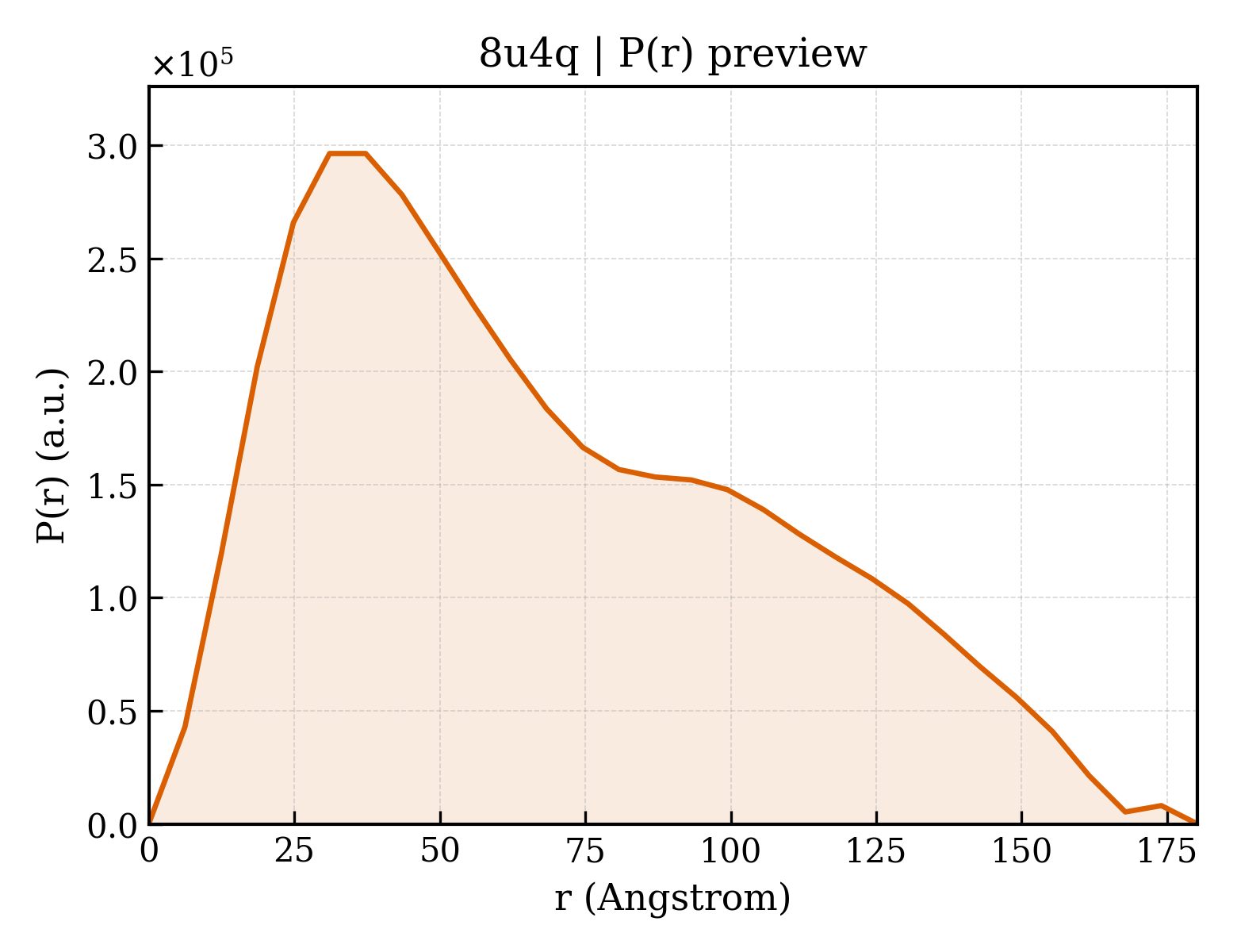 P(r) distribution for 8u4q