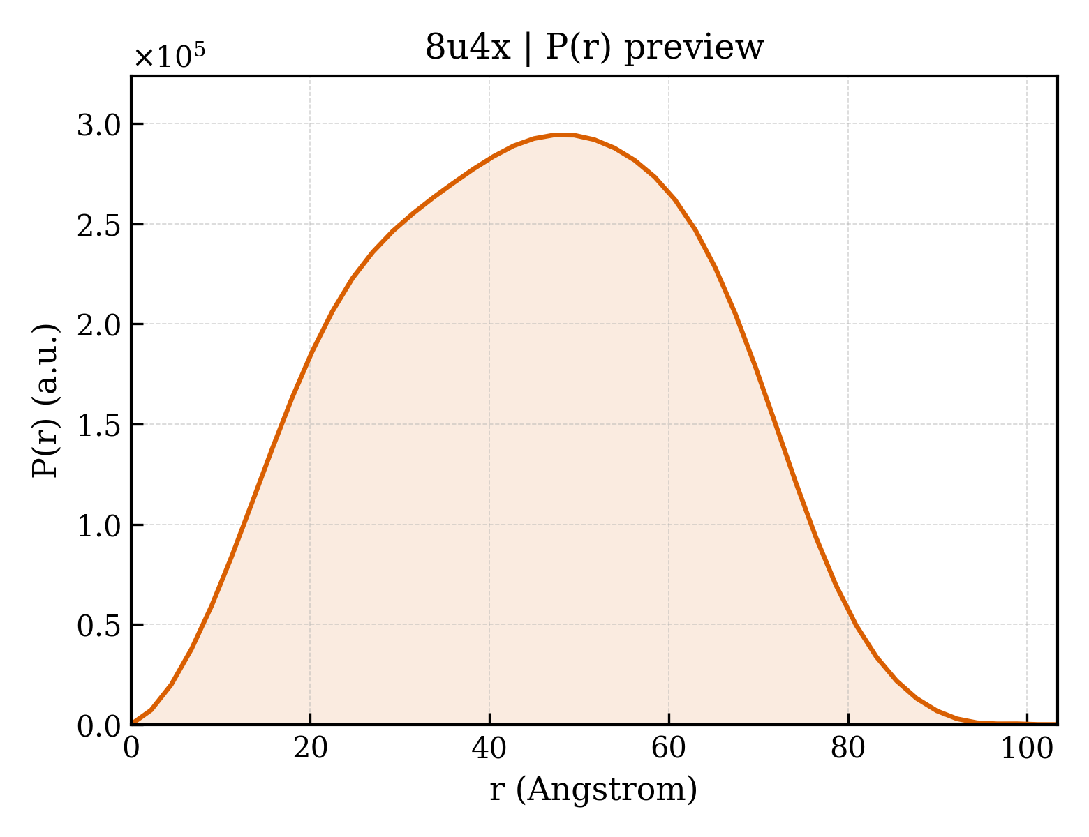 P(r) distribution for 8u4x