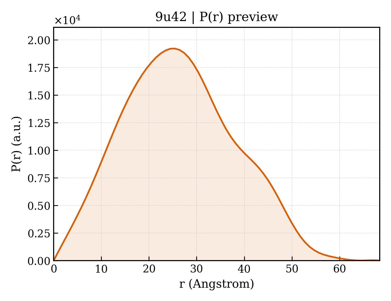 P(r) distribution for 9u42