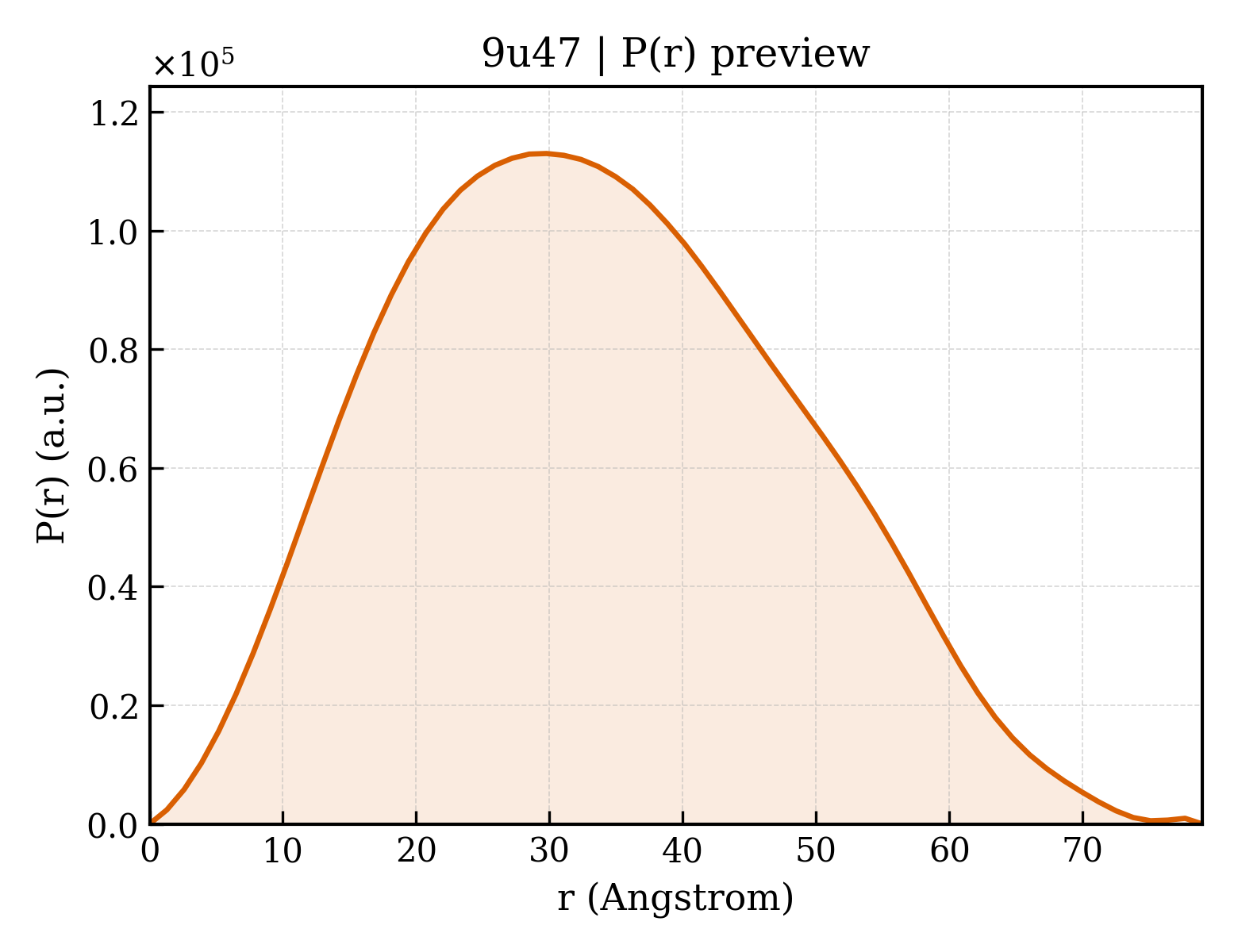 P(r) distribution for 9u47