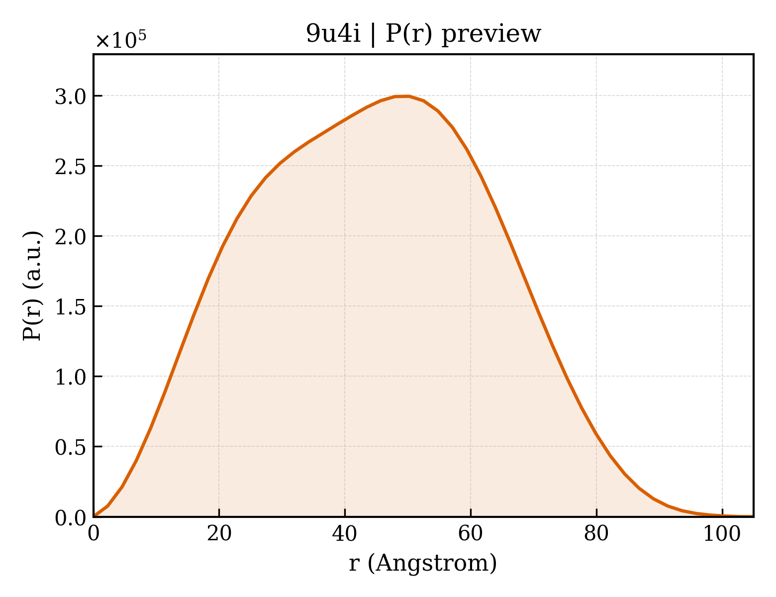 P(r) distribution for 9u4i
