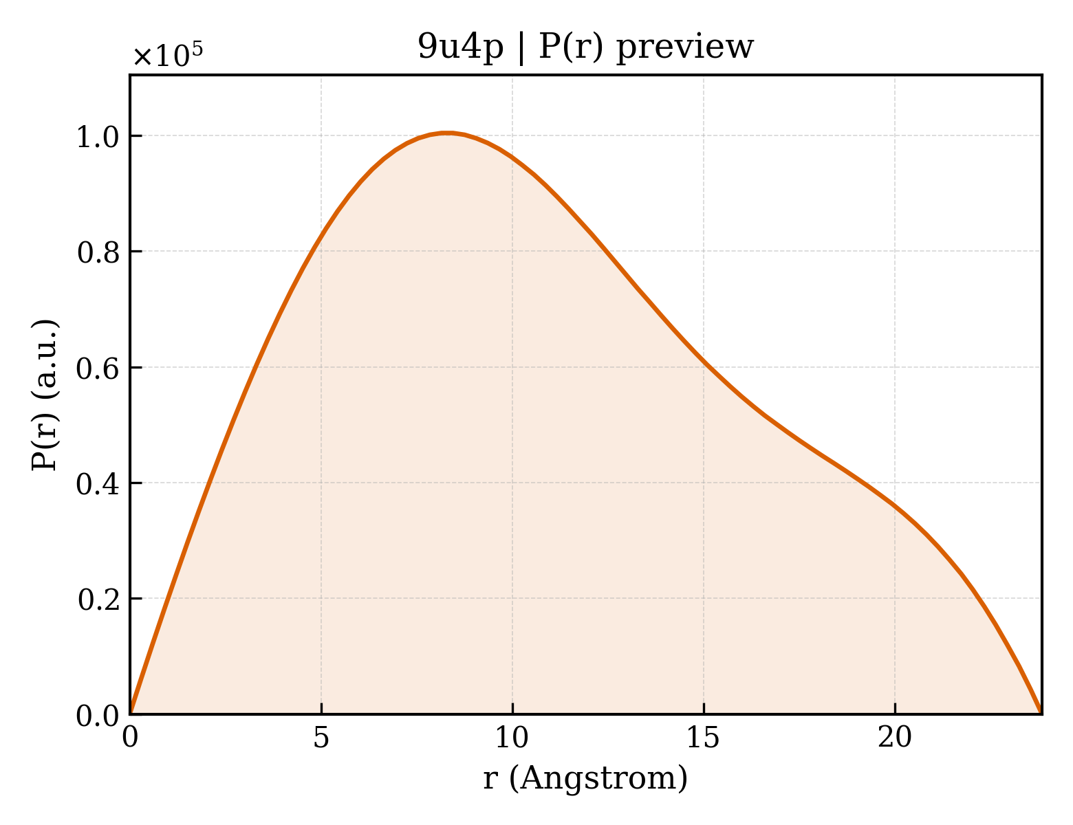P(r) distribution for 9u4p