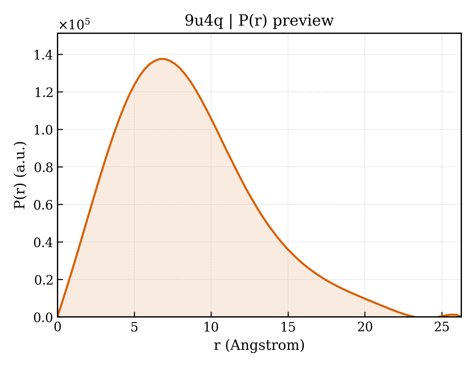 P(r) distribution for 9u4q