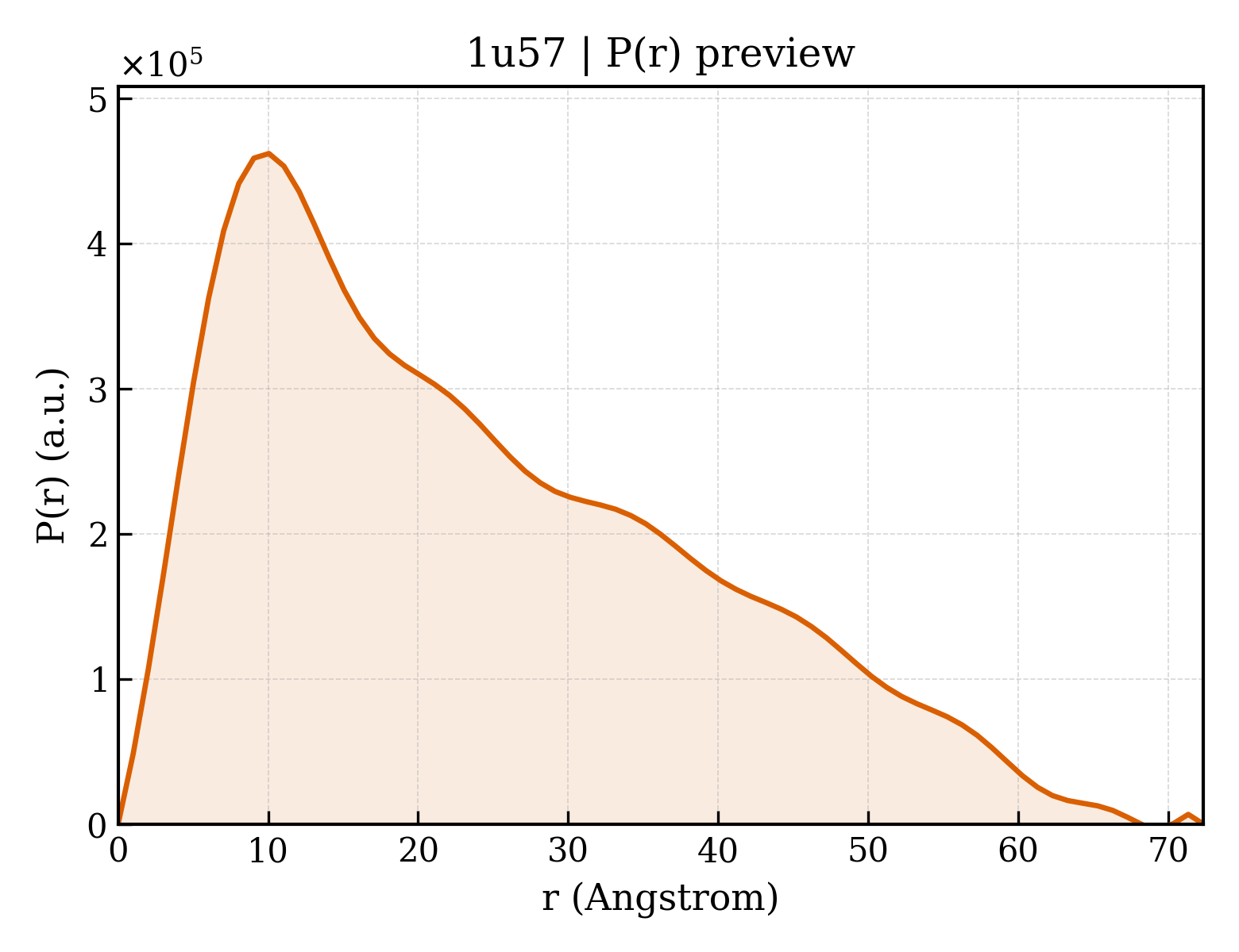 P(r) distribution for 1u57