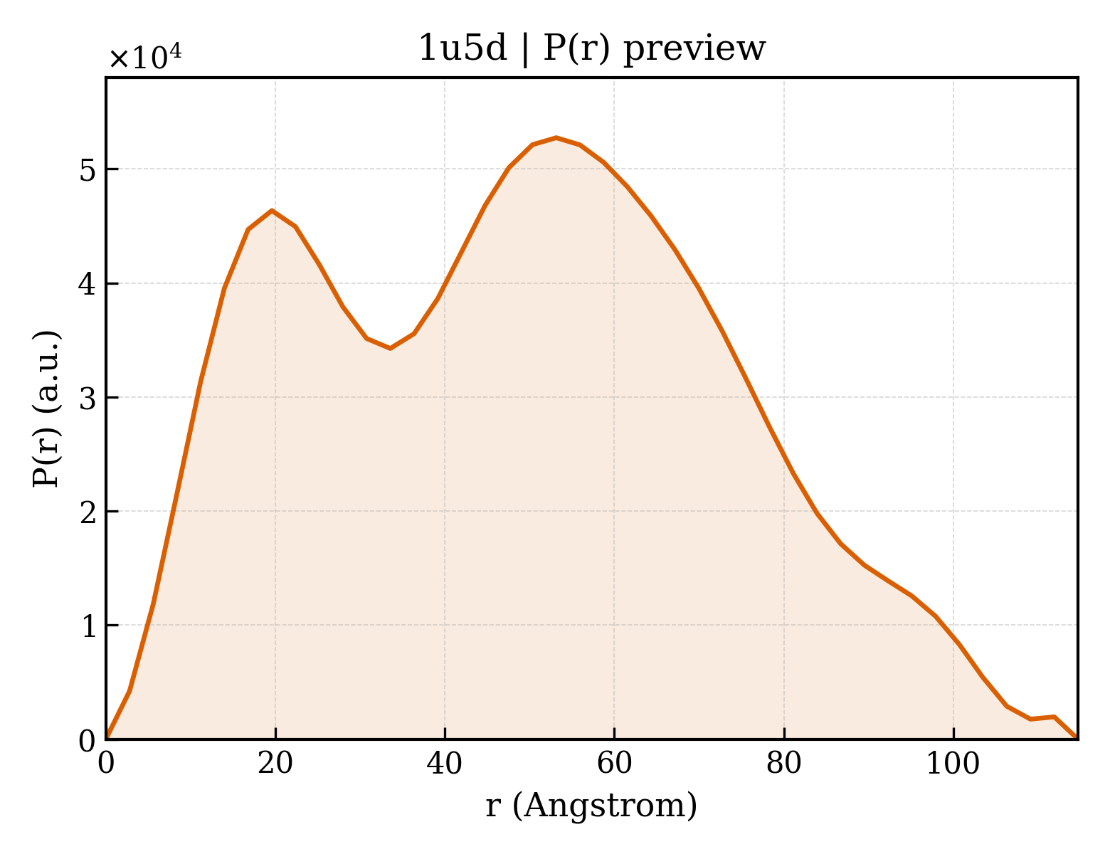 P(r) distribution for 1u5d