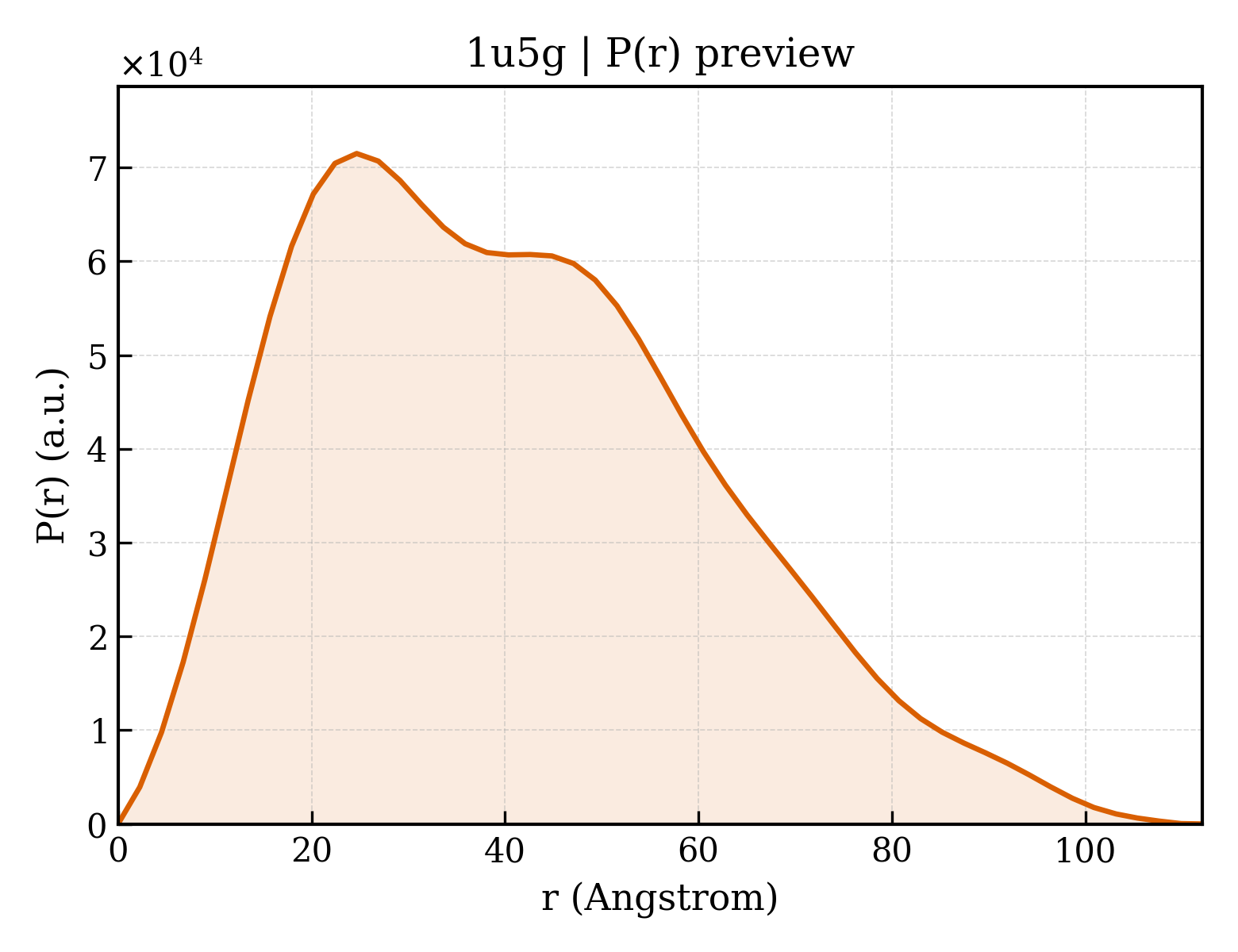 P(r) distribution for 1u5g