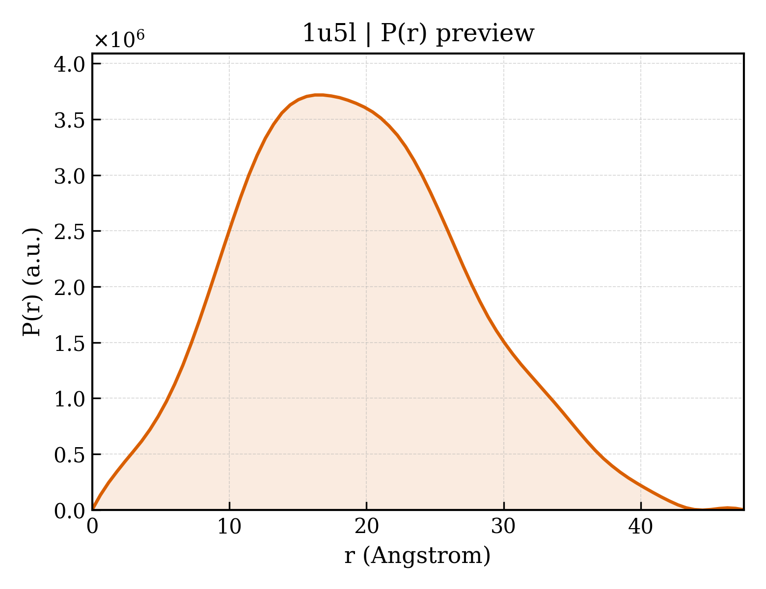 P(r) distribution for 1u5l