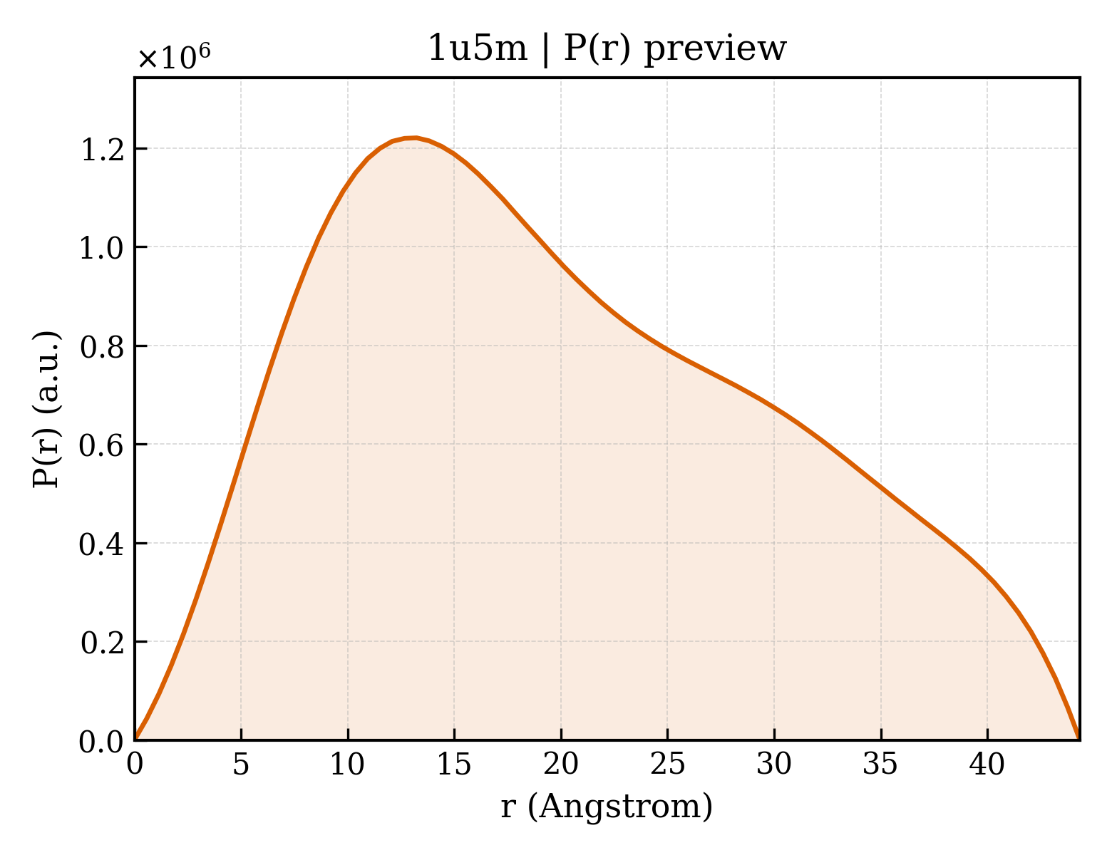 P(r) distribution for 1u5m