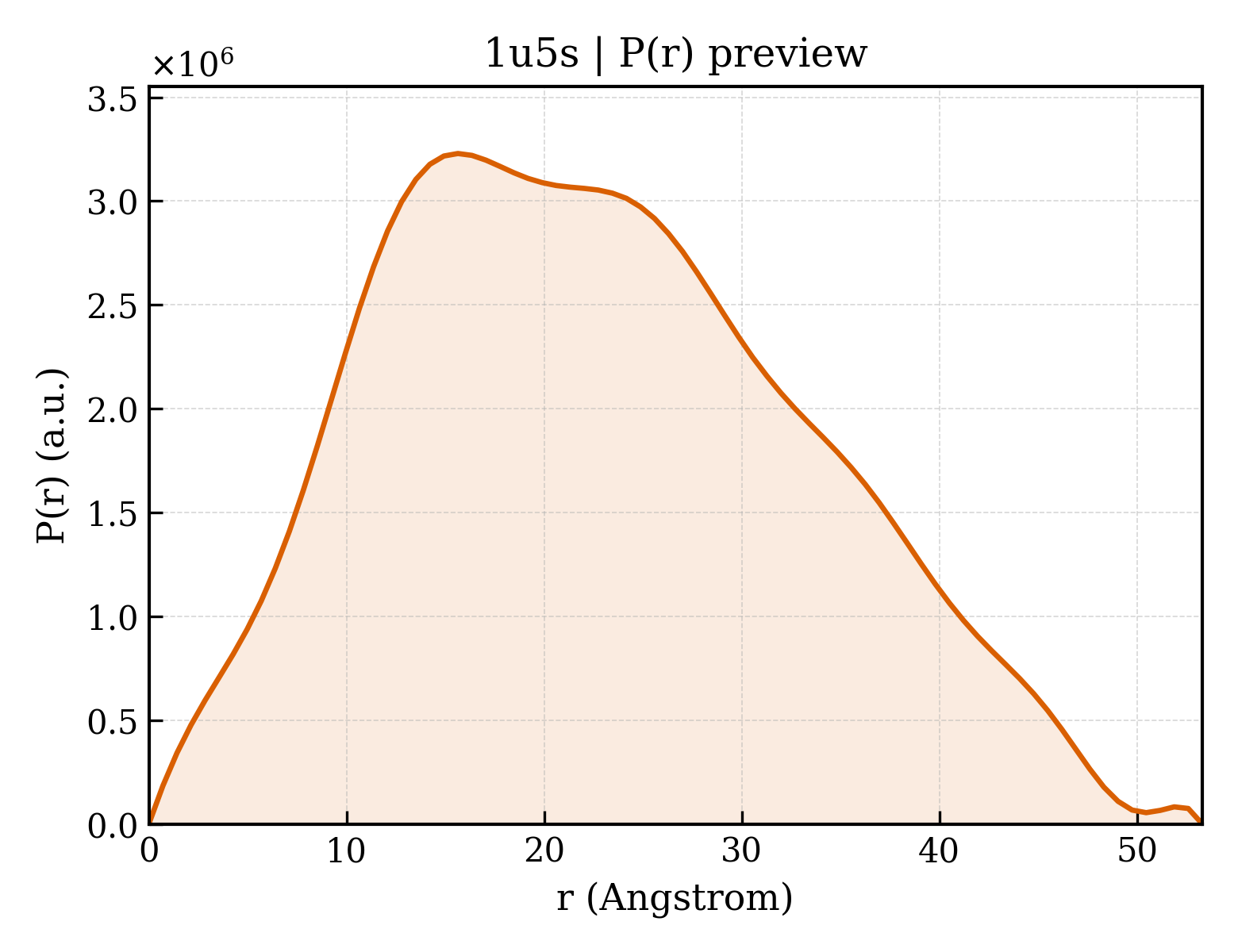 P(r) distribution for 1u5s