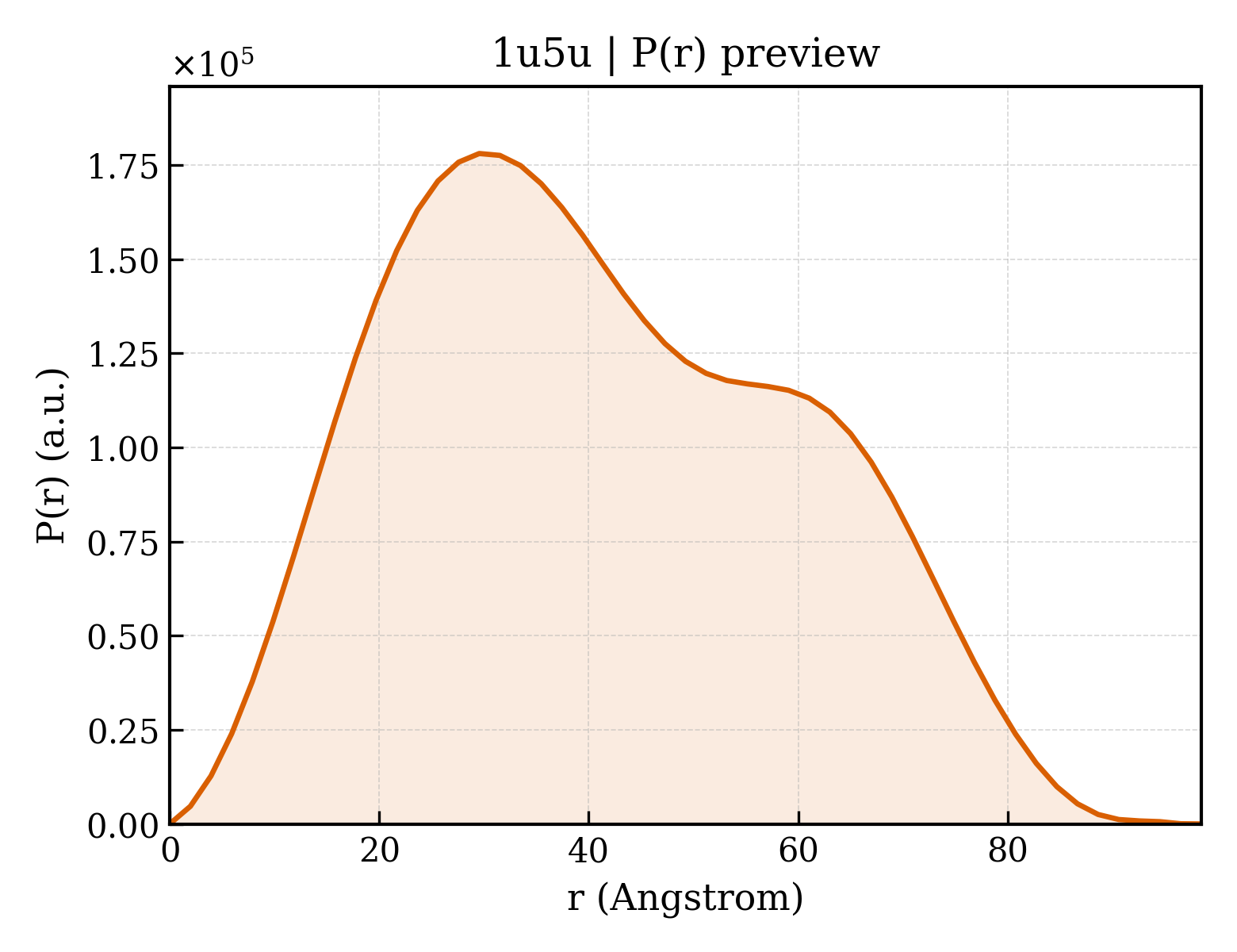 P(r) distribution for 1u5u