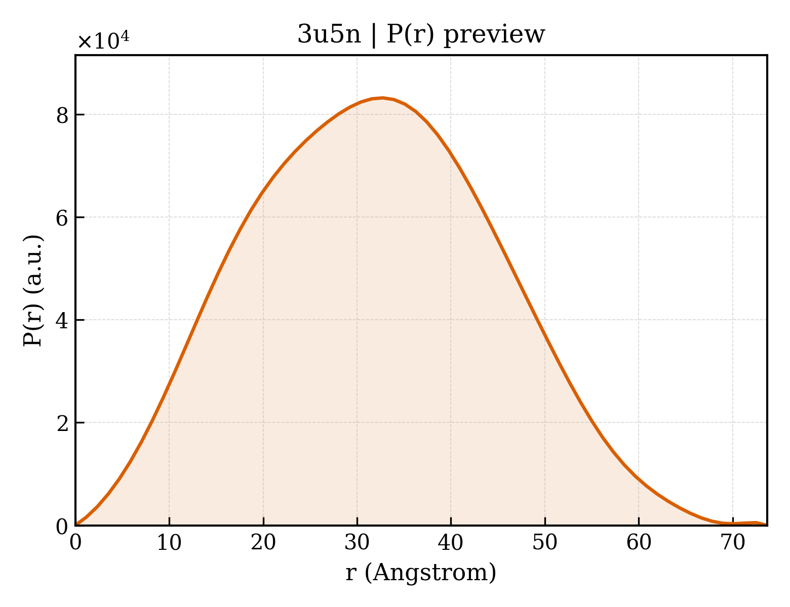 P(r) distribution for 3u5n