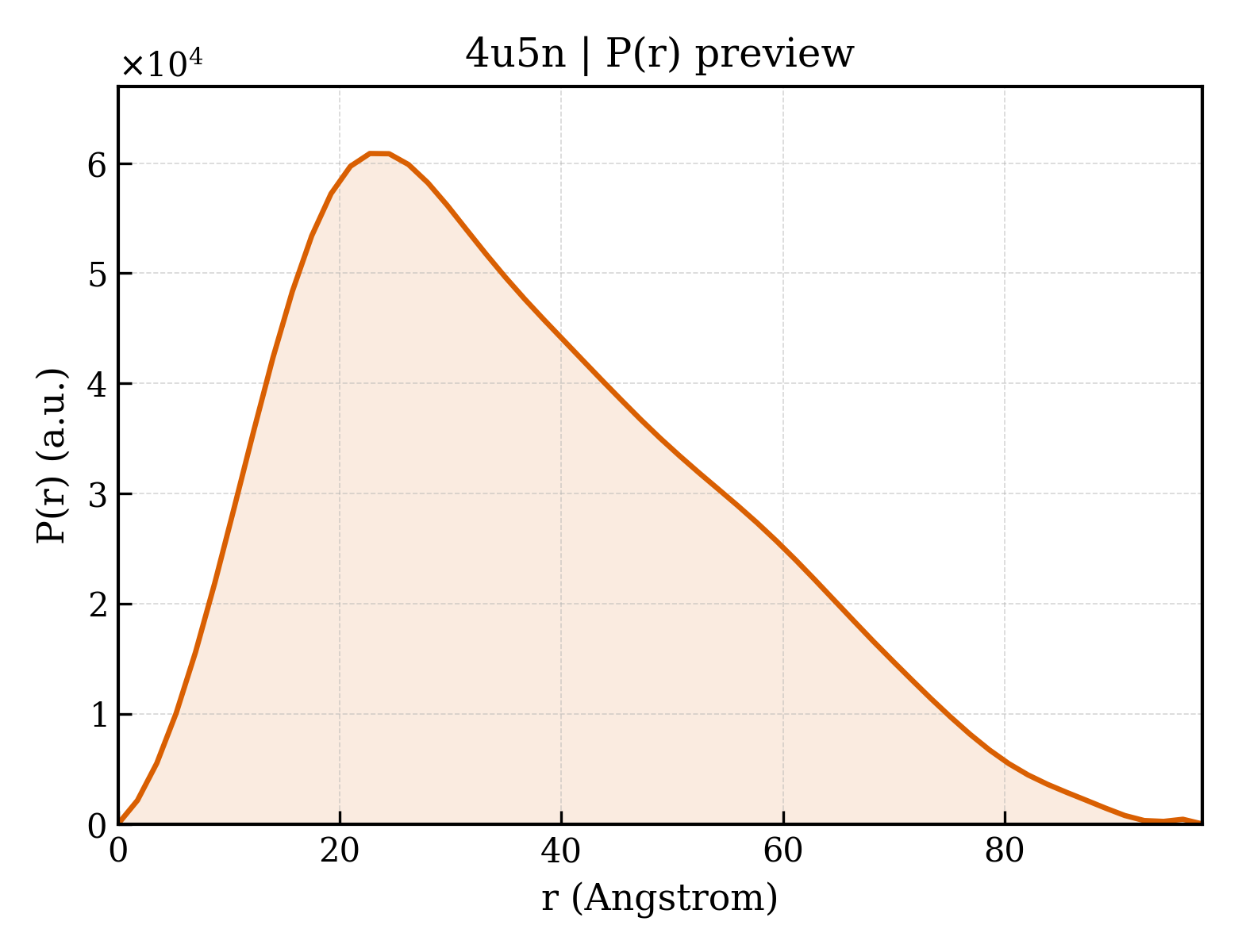 P(r) distribution for 4u5n