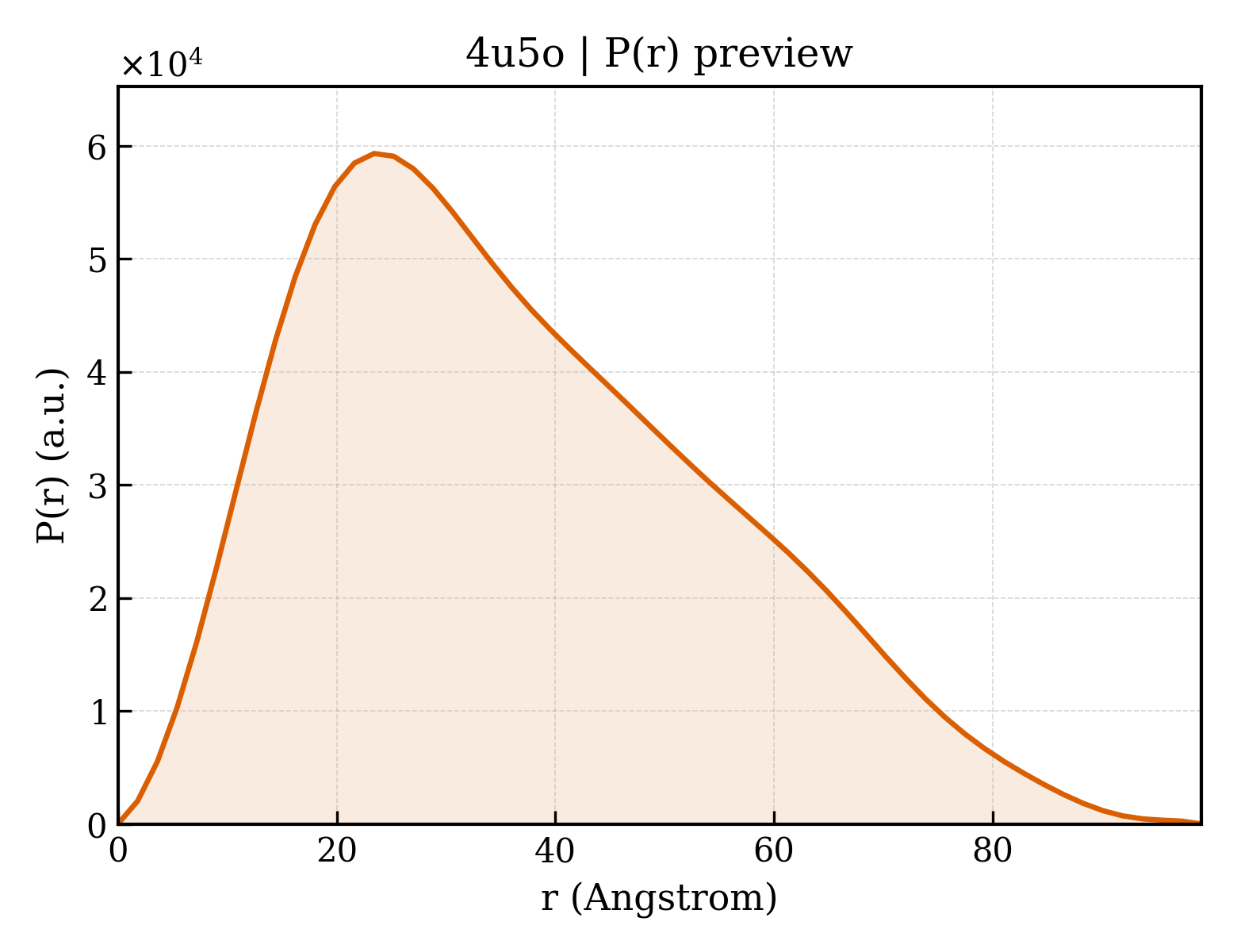 P(r) distribution for 4u5o