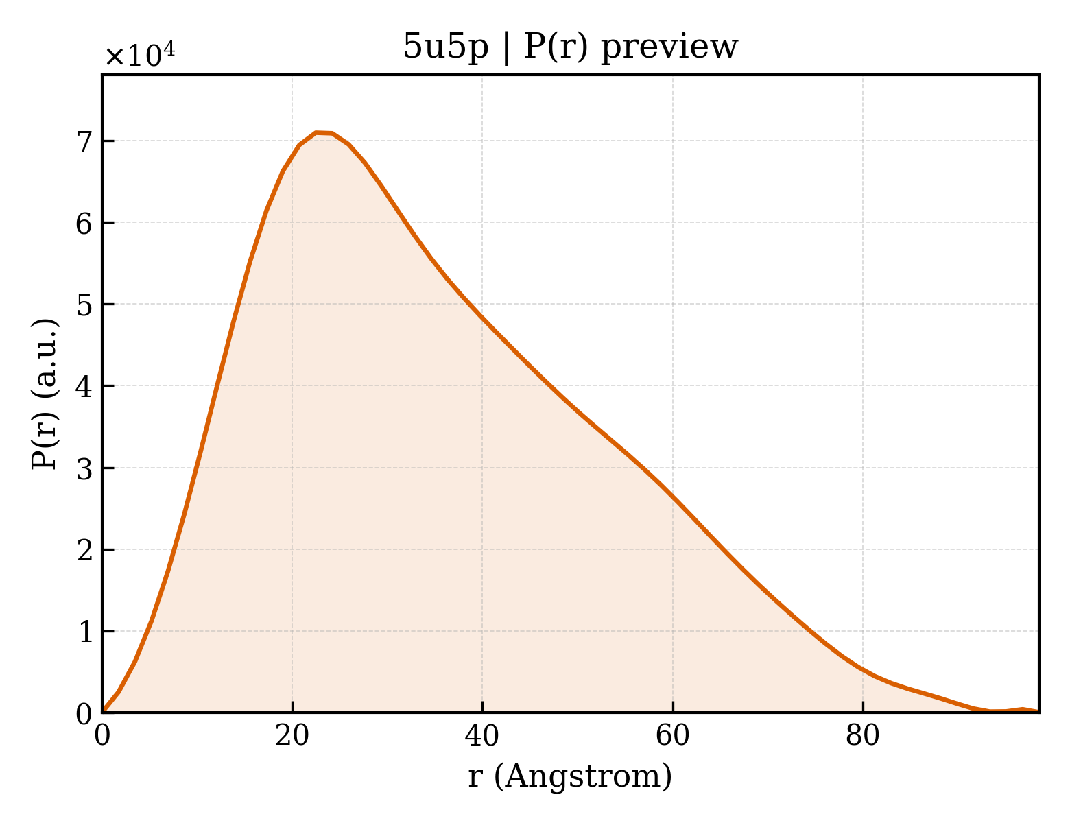 P(r) distribution for 5u5p