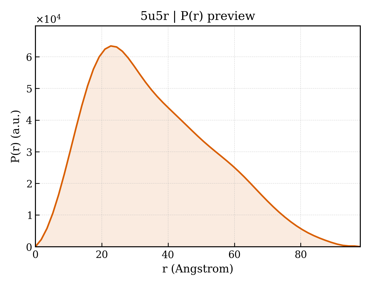 P(r) distribution for 5u5r