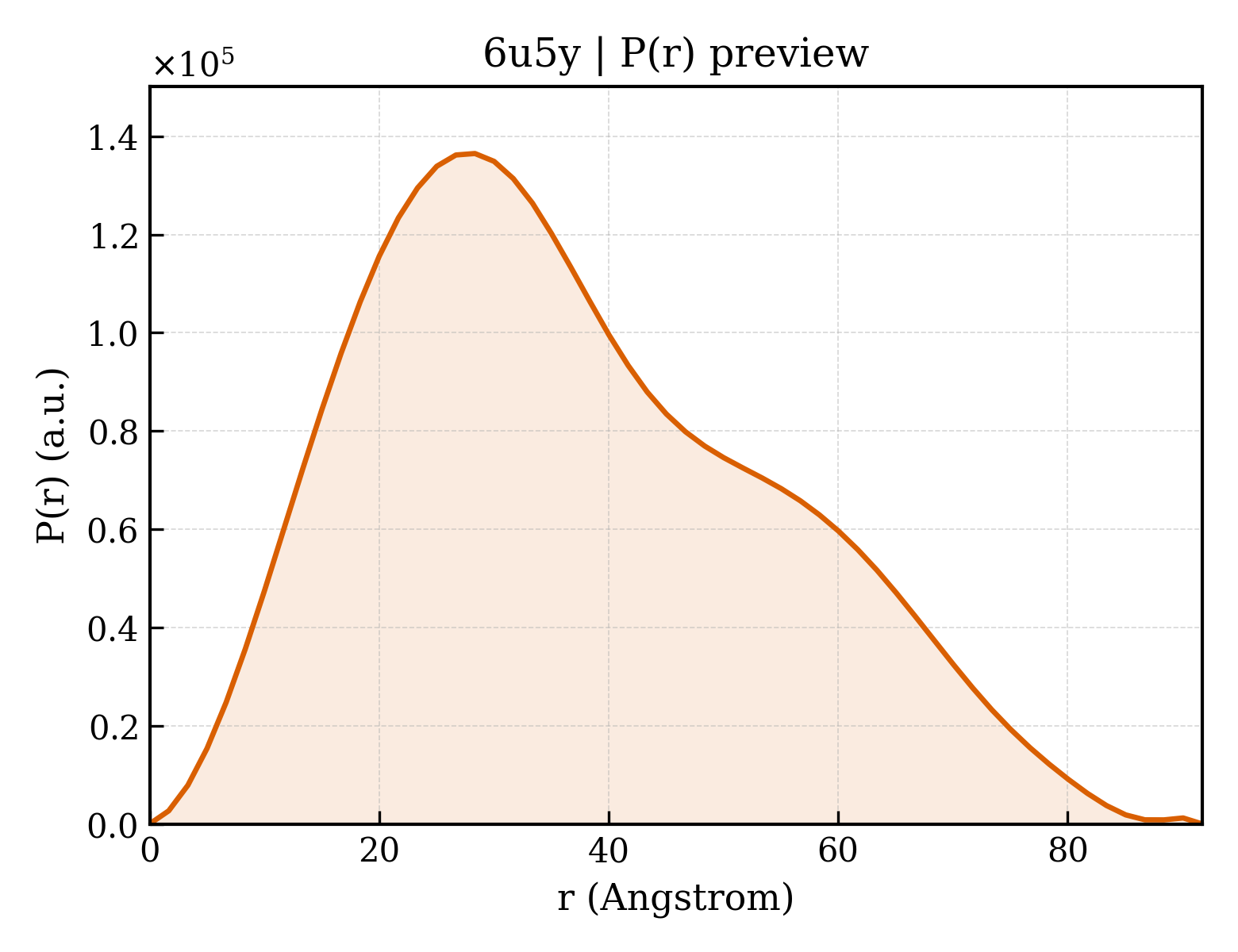 P(r) distribution for 6u5y
