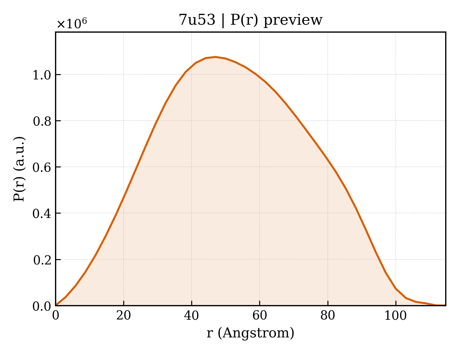 P(r) distribution for 7u53