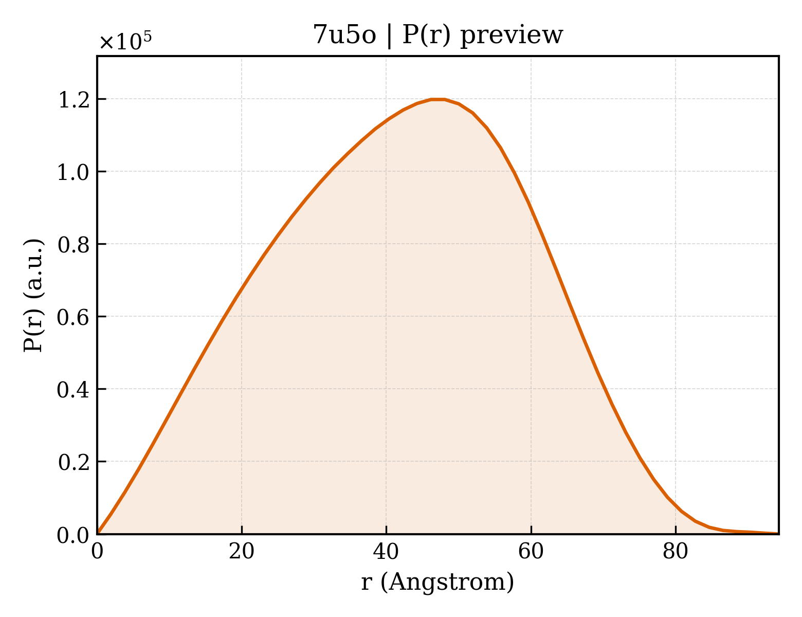 P(r) distribution for 7u5o