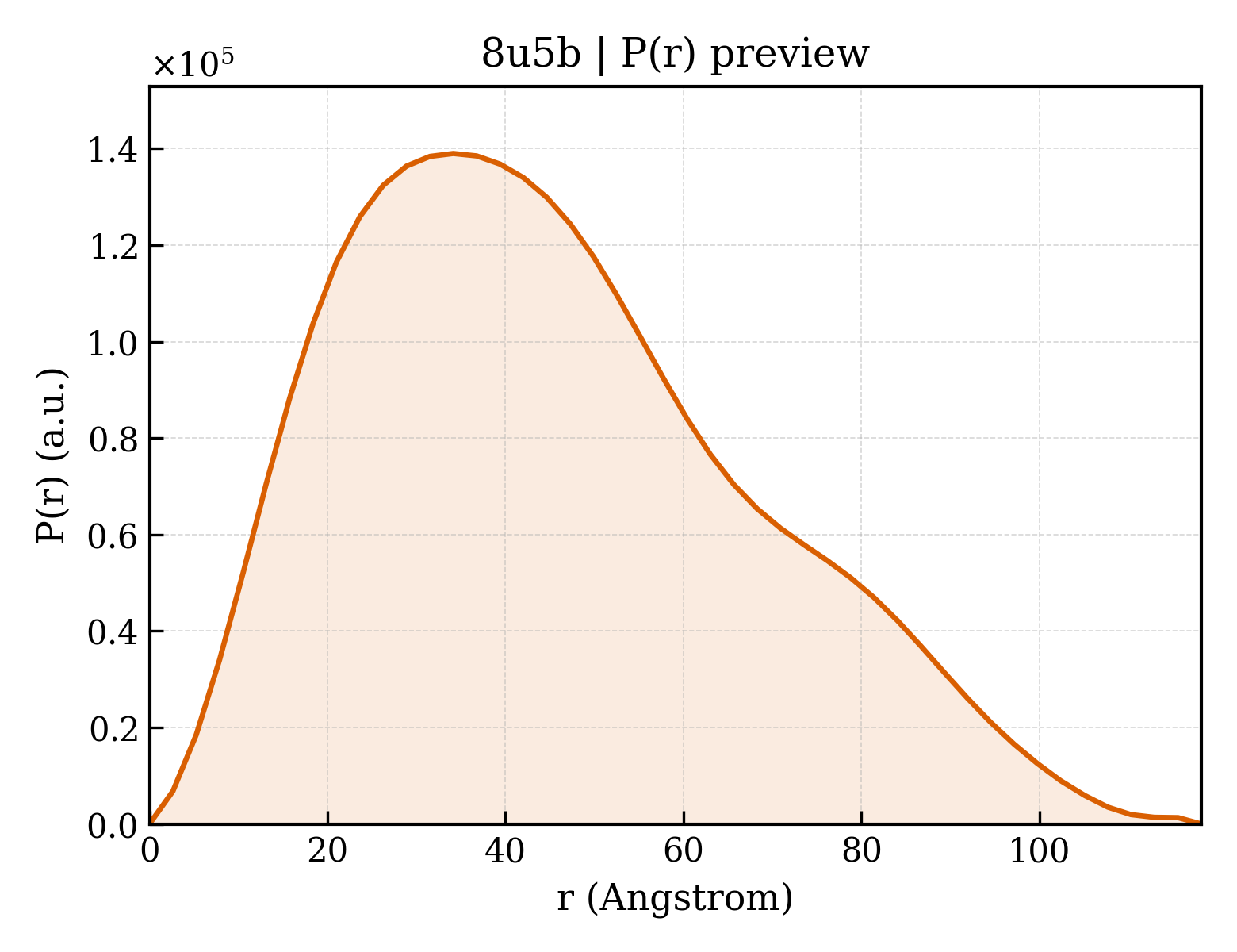 P(r) distribution for 8u5b