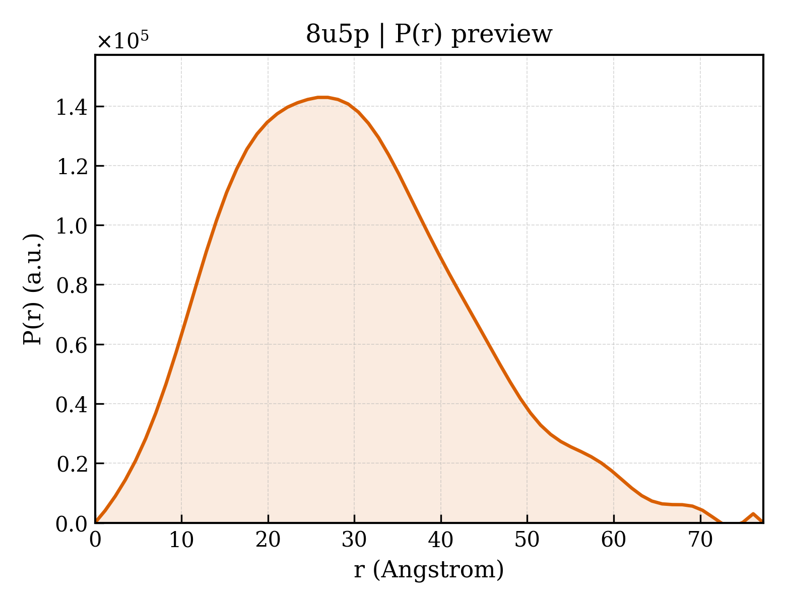 P(r) distribution for 8u5p