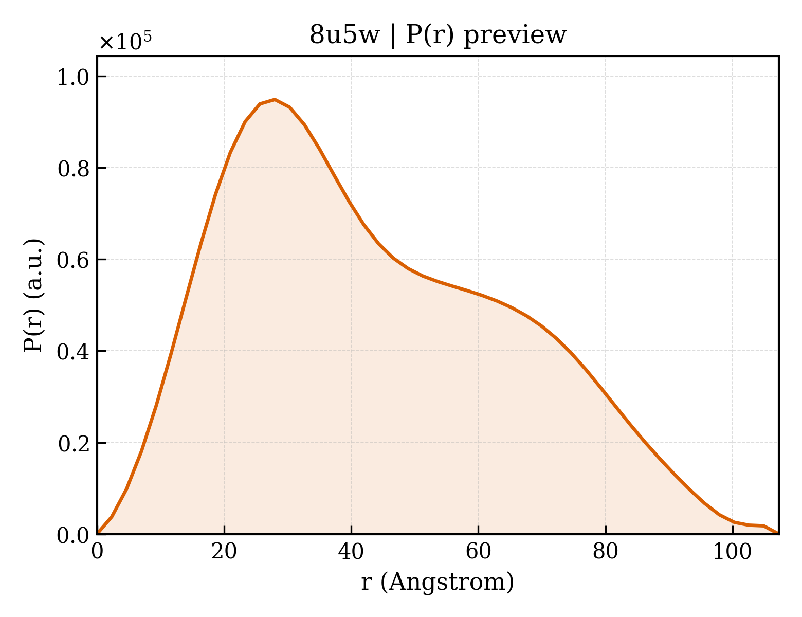 P(r) distribution for 8u5w
