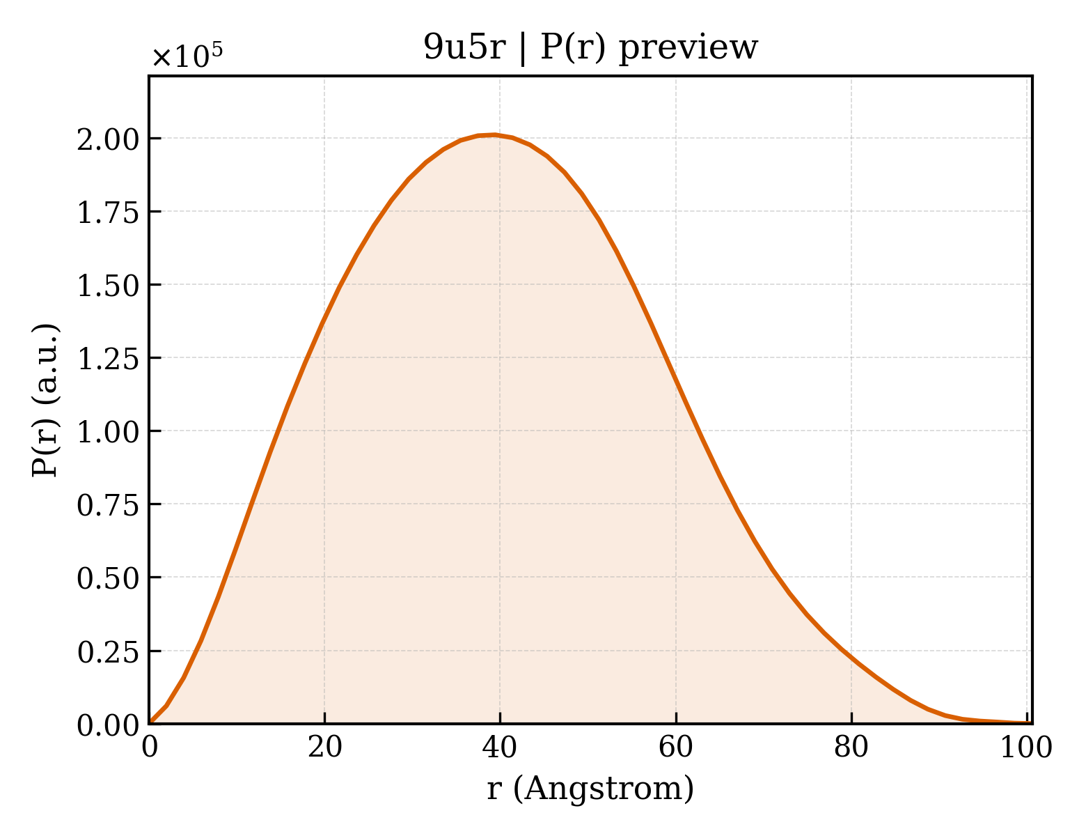 P(r) distribution for 9u5r