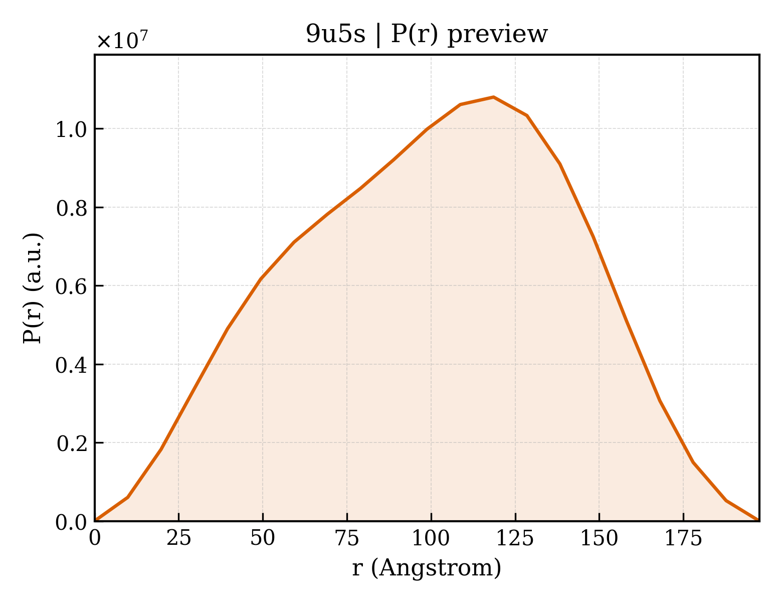 P(r) distribution for 9u5s