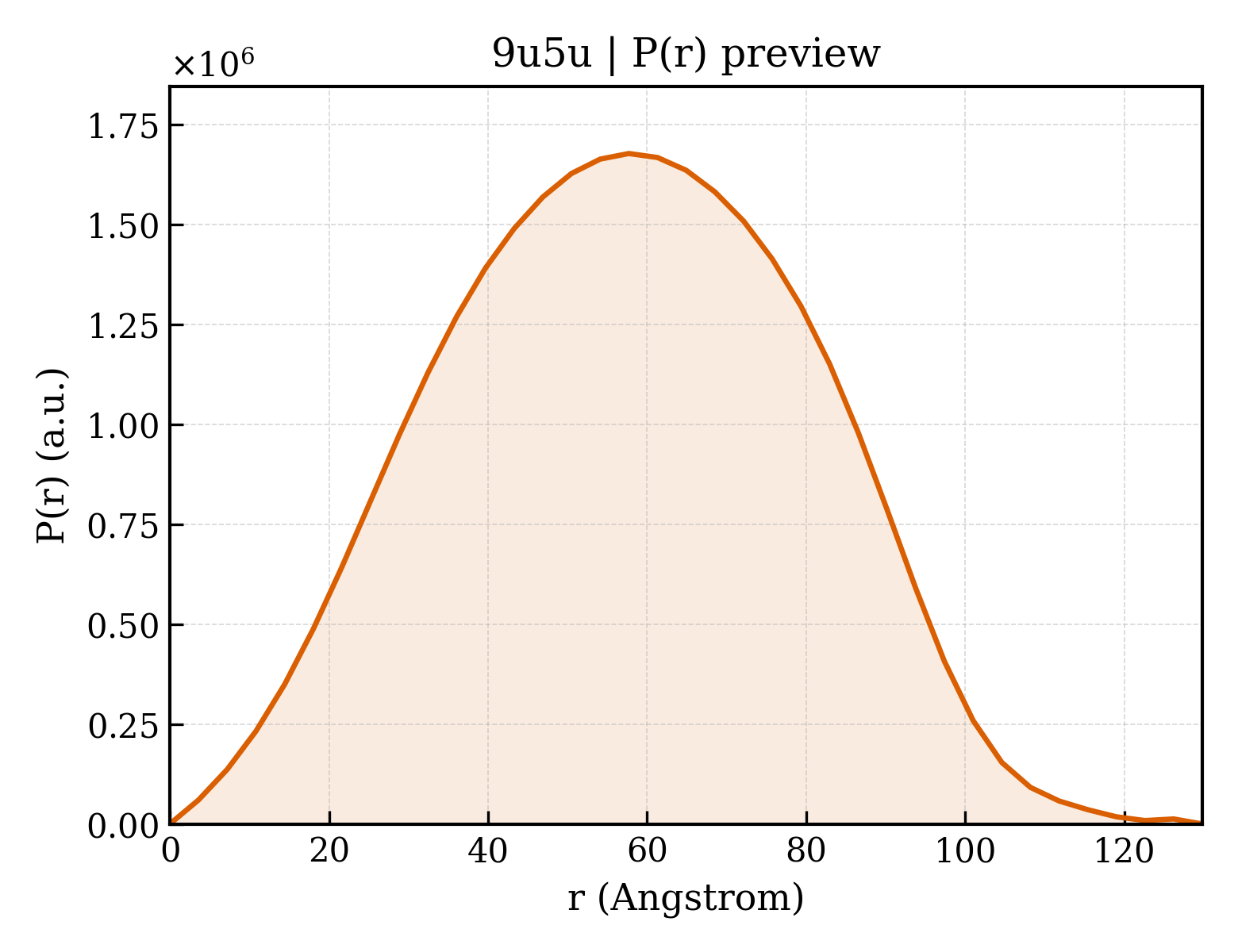 P(r) distribution for 9u5u